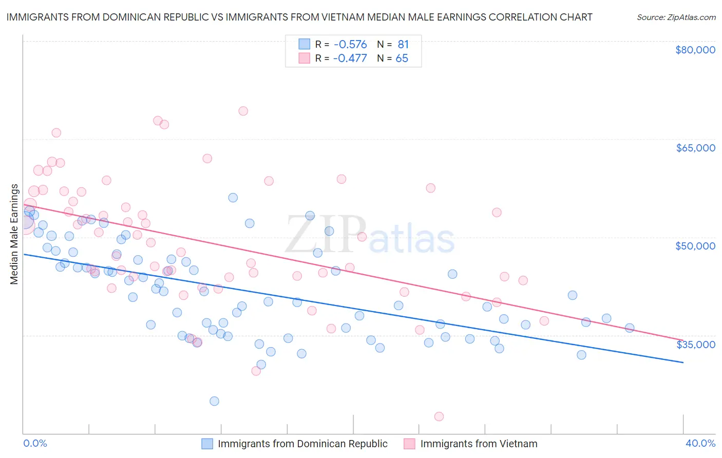 Immigrants from Dominican Republic vs Immigrants from Vietnam Median Male Earnings