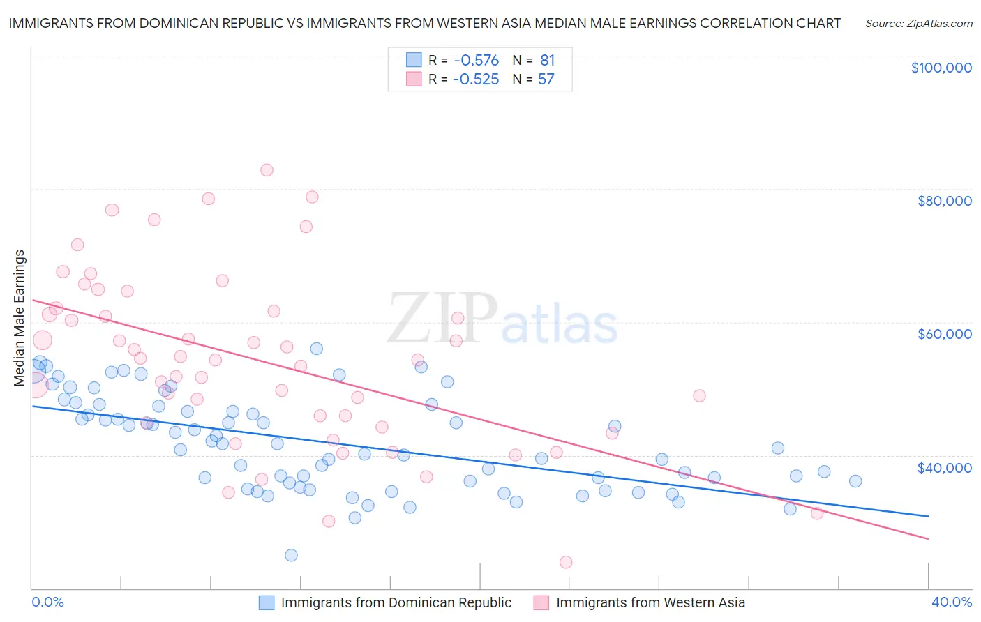 Immigrants from Dominican Republic vs Immigrants from Western Asia Median Male Earnings