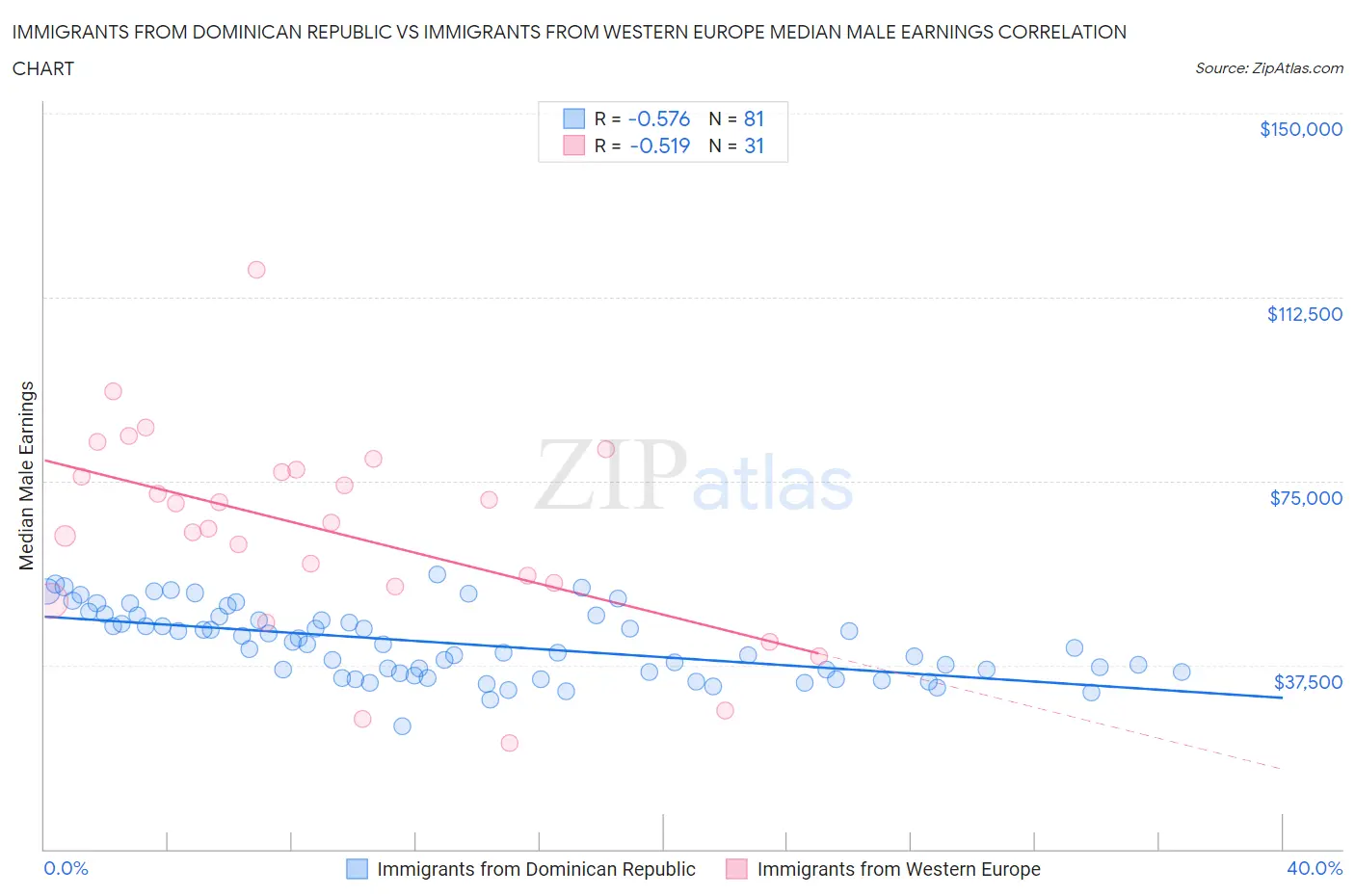 Immigrants from Dominican Republic vs Immigrants from Western Europe Median Male Earnings