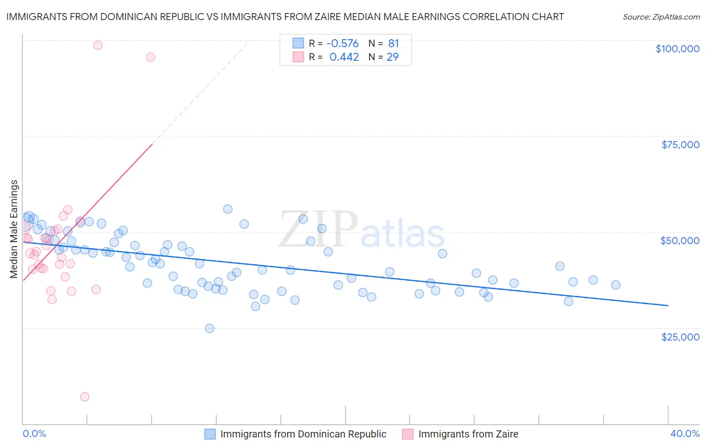 Immigrants from Dominican Republic vs Immigrants from Zaire Median Male Earnings
