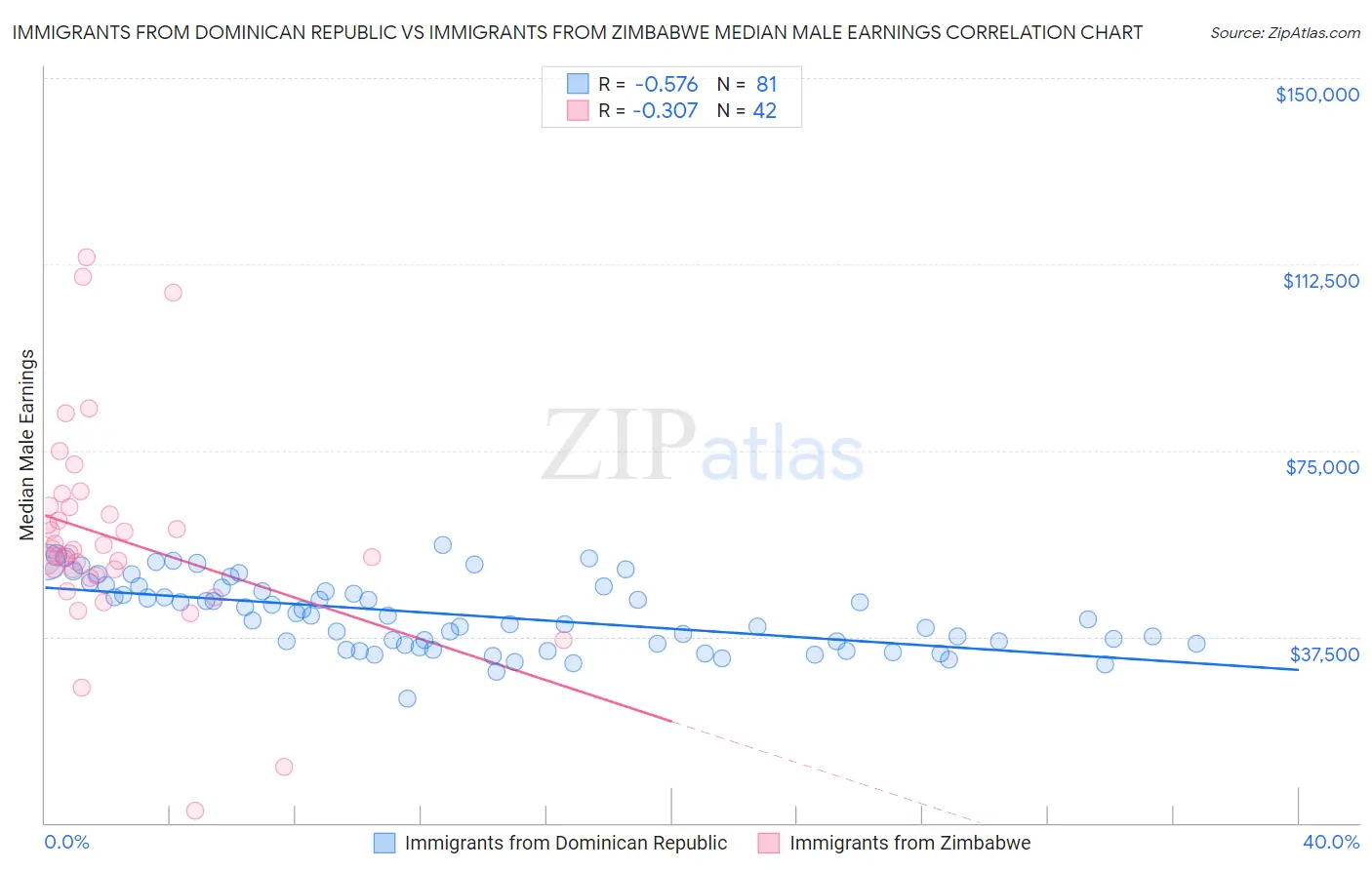 Immigrants from Dominican Republic vs Immigrants from Zimbabwe Median Male Earnings