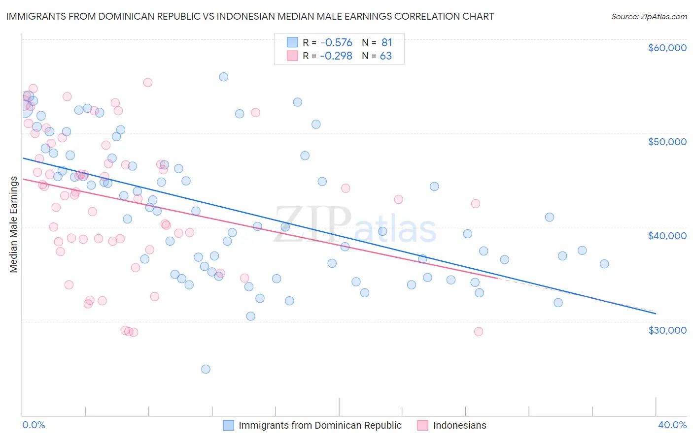 Immigrants from Dominican Republic vs Indonesian Median Male Earnings
