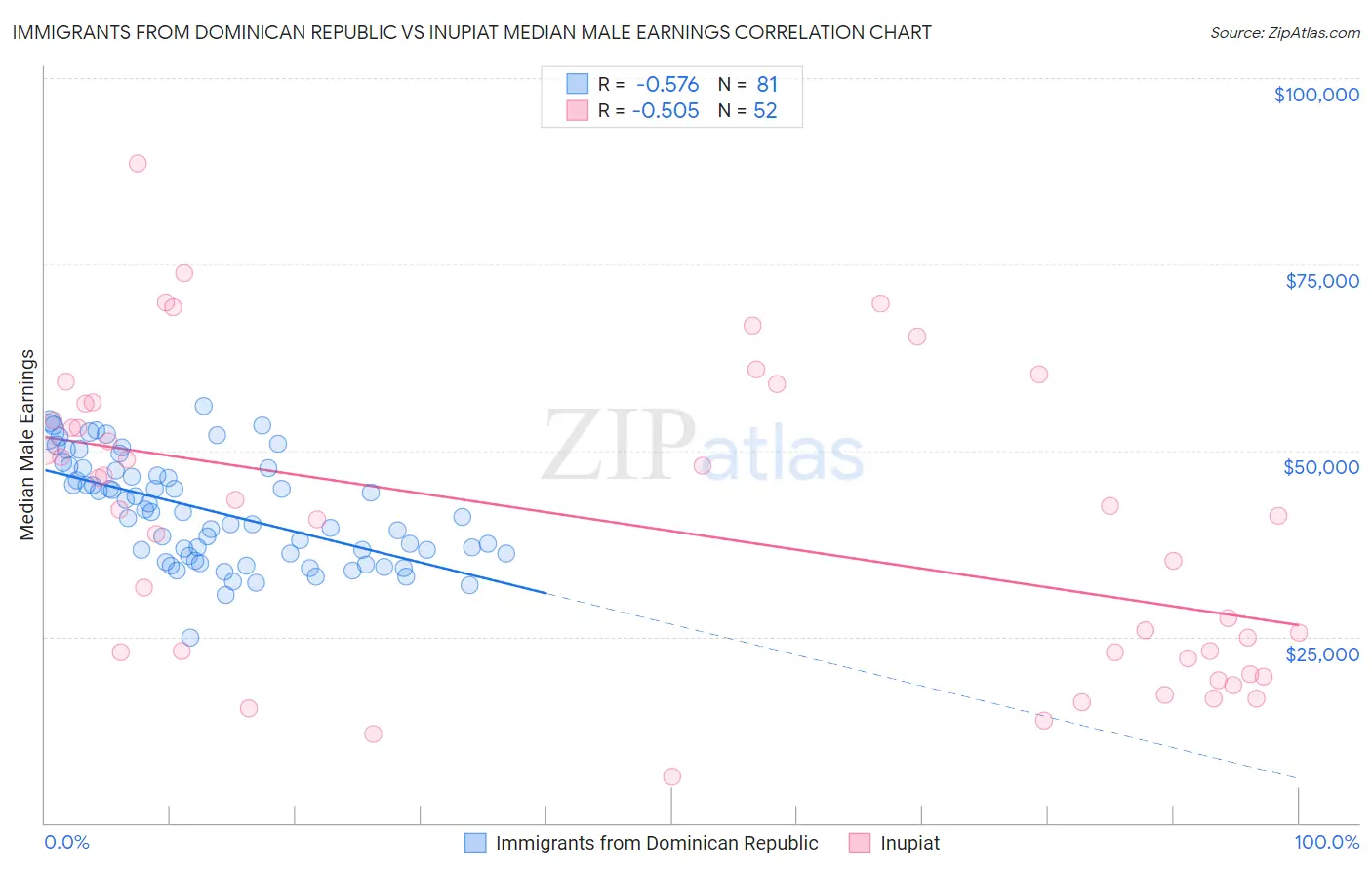Immigrants from Dominican Republic vs Inupiat Median Male Earnings