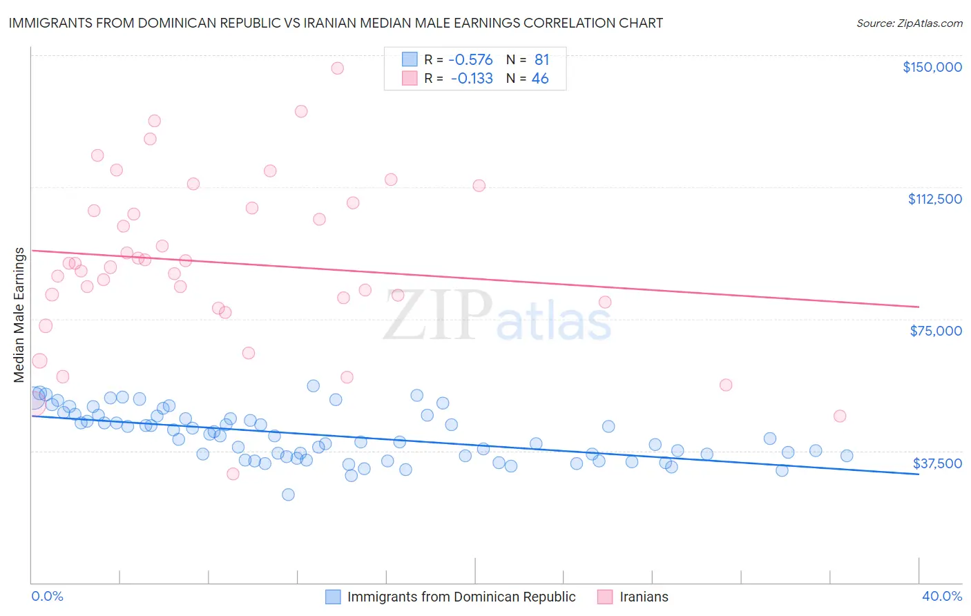 Immigrants from Dominican Republic vs Iranian Median Male Earnings