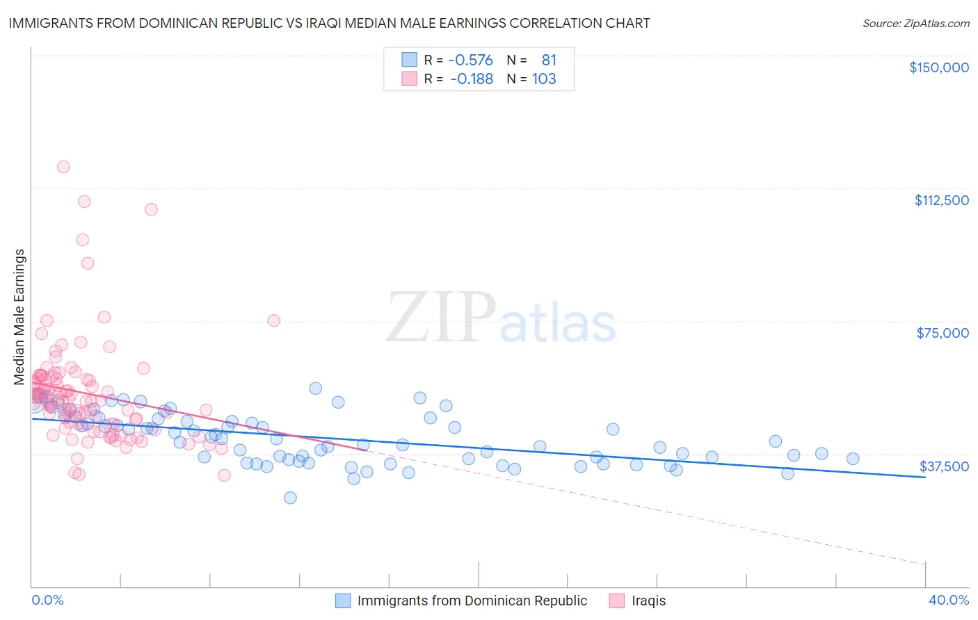 Immigrants from Dominican Republic vs Iraqi Median Male Earnings