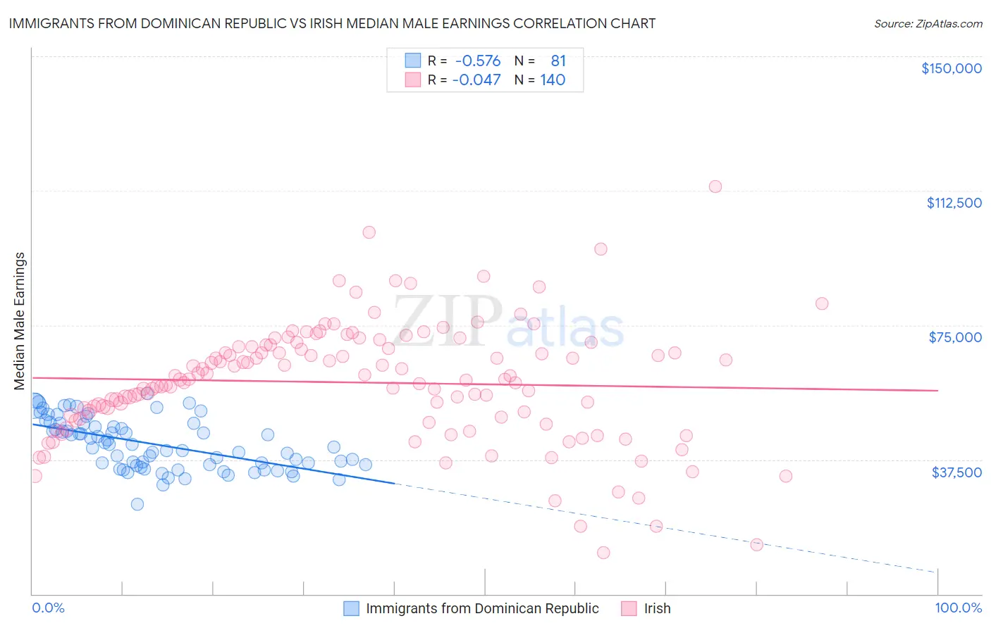 Immigrants from Dominican Republic vs Irish Median Male Earnings