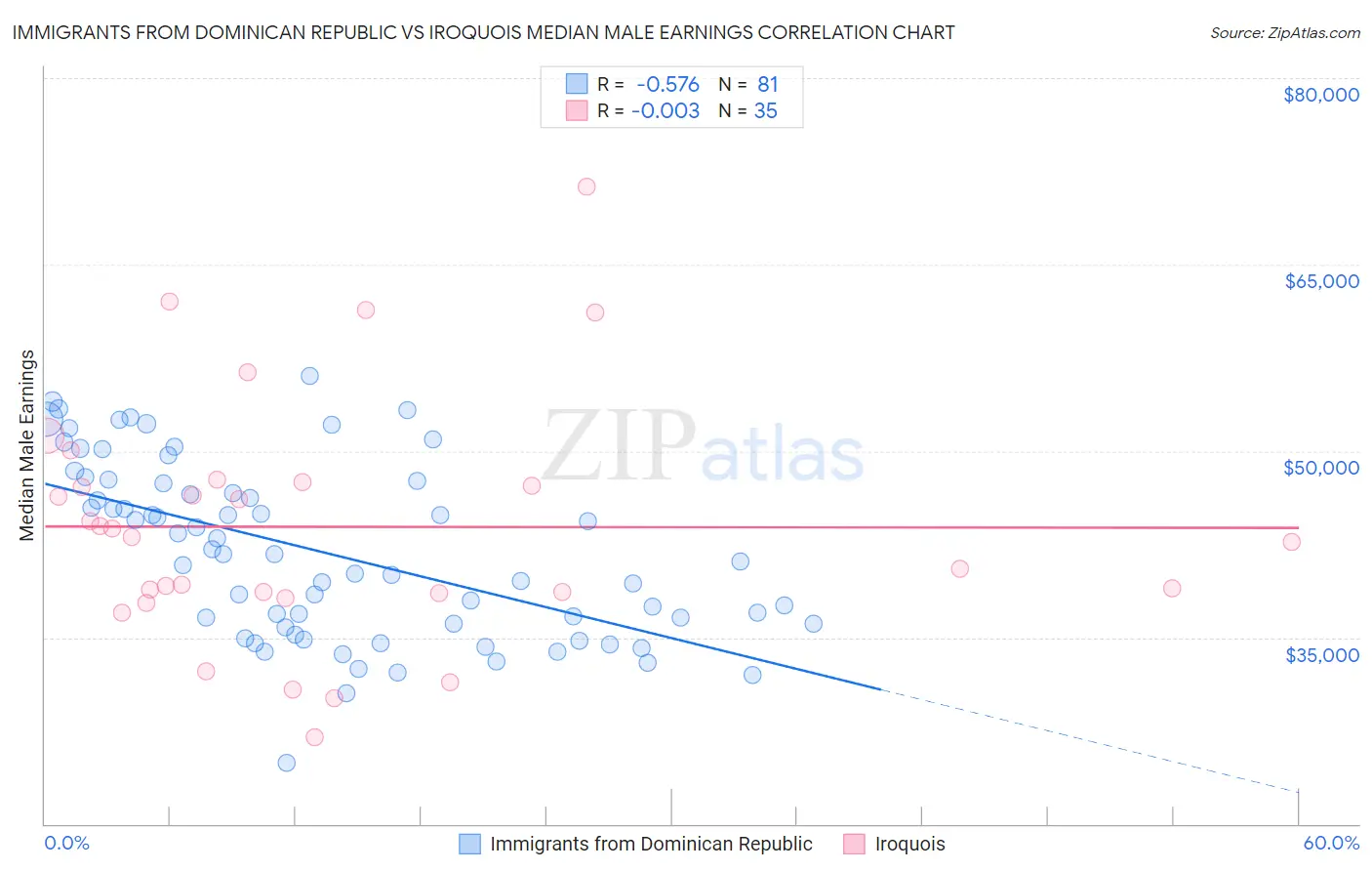 Immigrants from Dominican Republic vs Iroquois Median Male Earnings