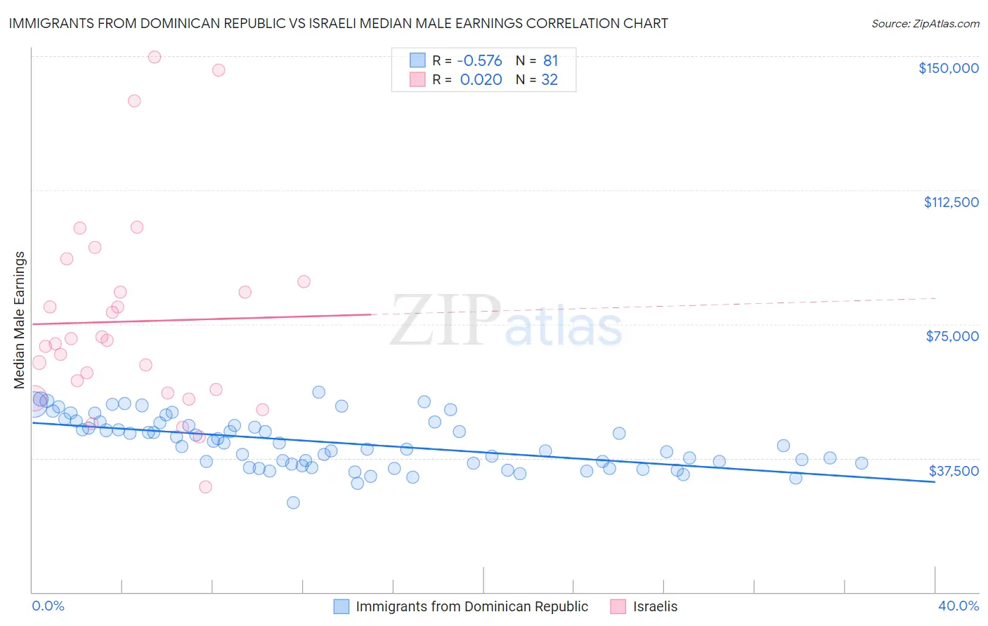 Immigrants from Dominican Republic vs Israeli Median Male Earnings