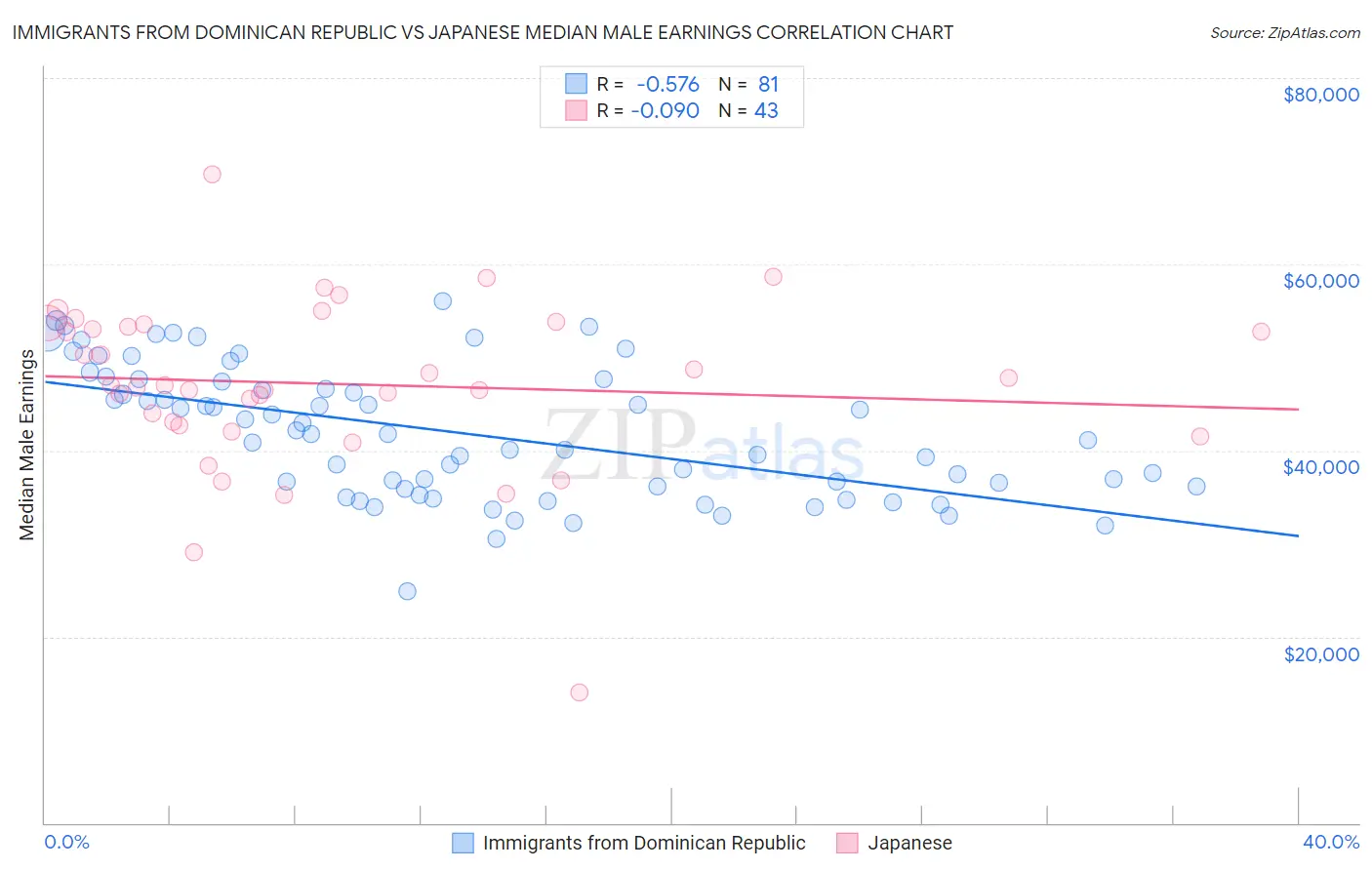 Immigrants from Dominican Republic vs Japanese Median Male Earnings