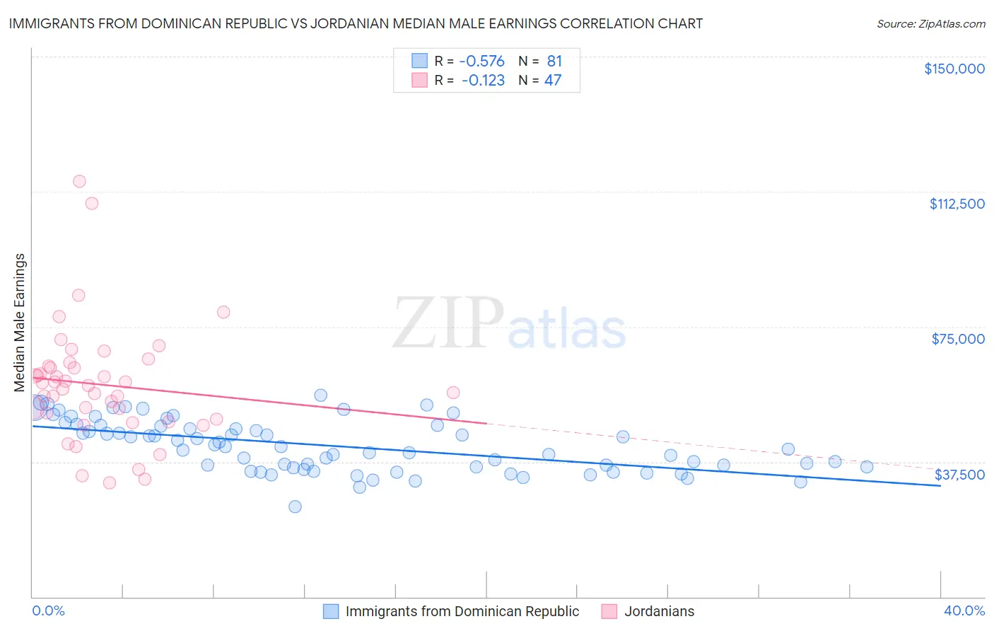 Immigrants from Dominican Republic vs Jordanian Median Male Earnings