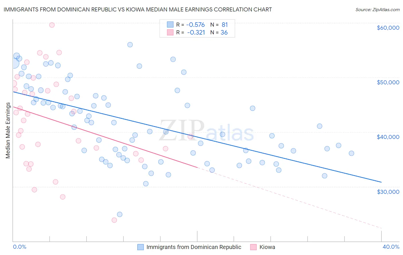 Immigrants from Dominican Republic vs Kiowa Median Male Earnings