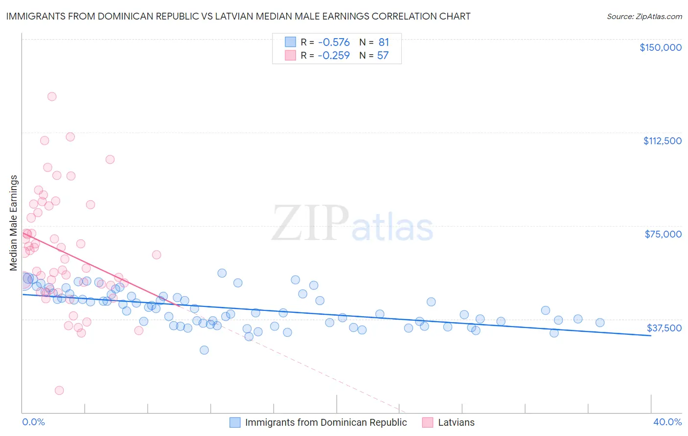 Immigrants from Dominican Republic vs Latvian Median Male Earnings