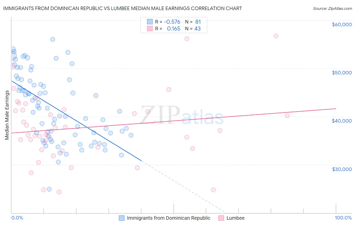 Immigrants from Dominican Republic vs Lumbee Median Male Earnings