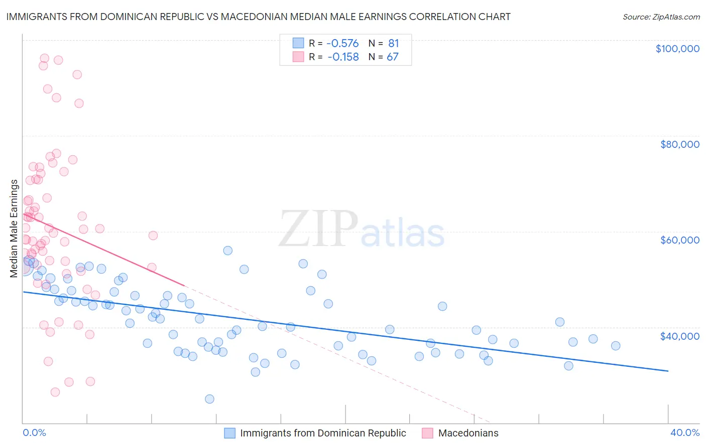 Immigrants from Dominican Republic vs Macedonian Median Male Earnings