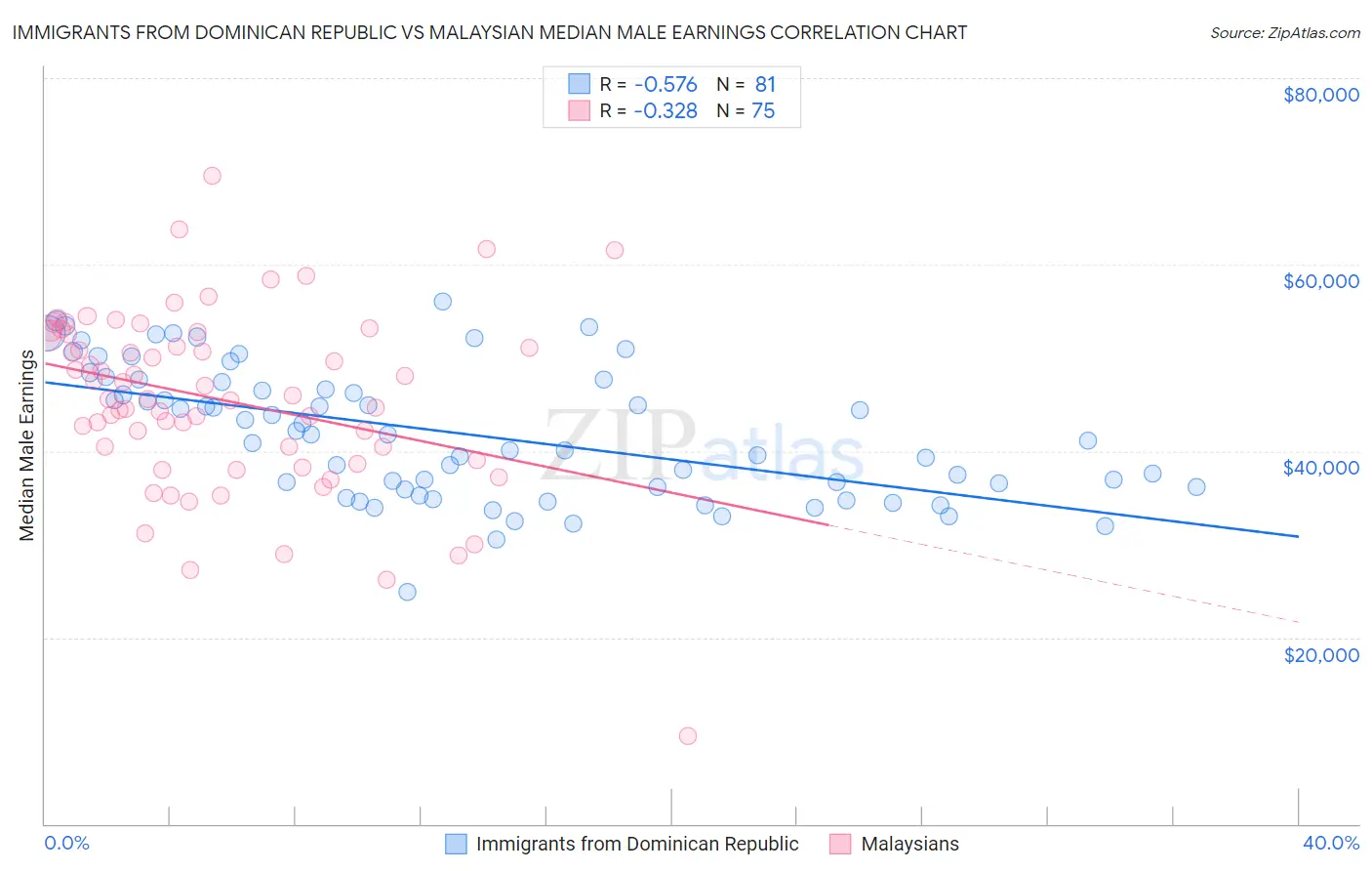Immigrants from Dominican Republic vs Malaysian Median Male Earnings