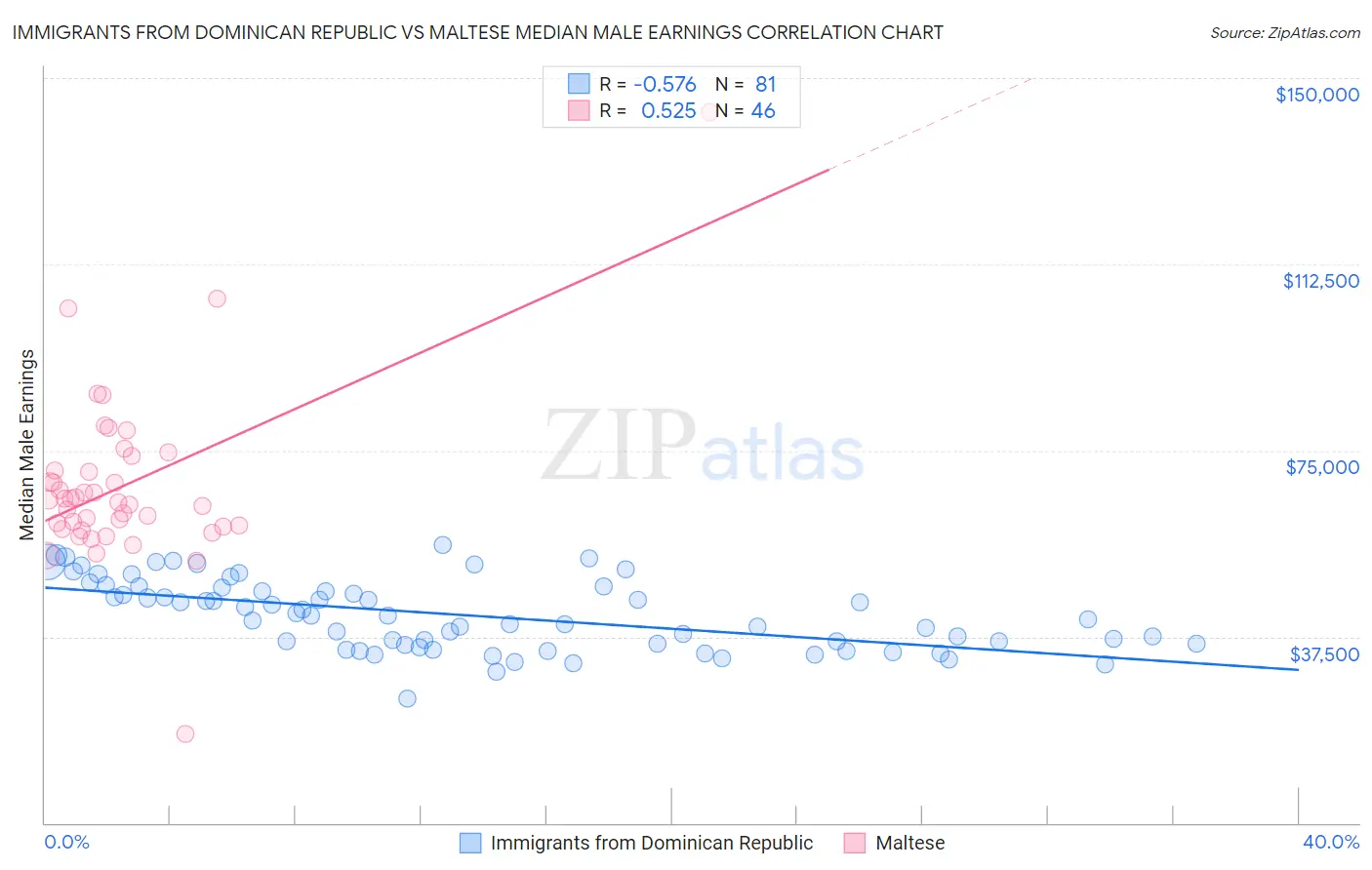 Immigrants from Dominican Republic vs Maltese Median Male Earnings