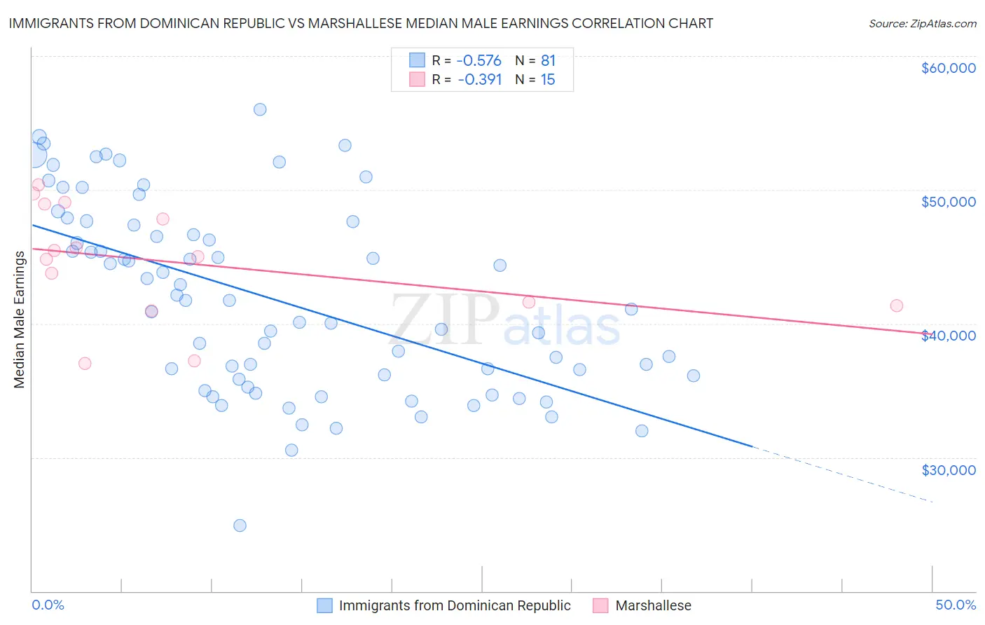 Immigrants from Dominican Republic vs Marshallese Median Male Earnings