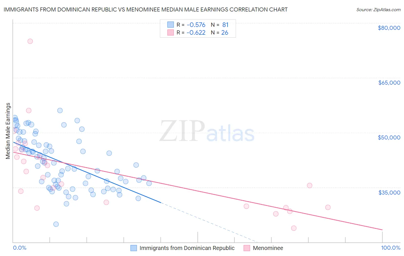 Immigrants from Dominican Republic vs Menominee Median Male Earnings