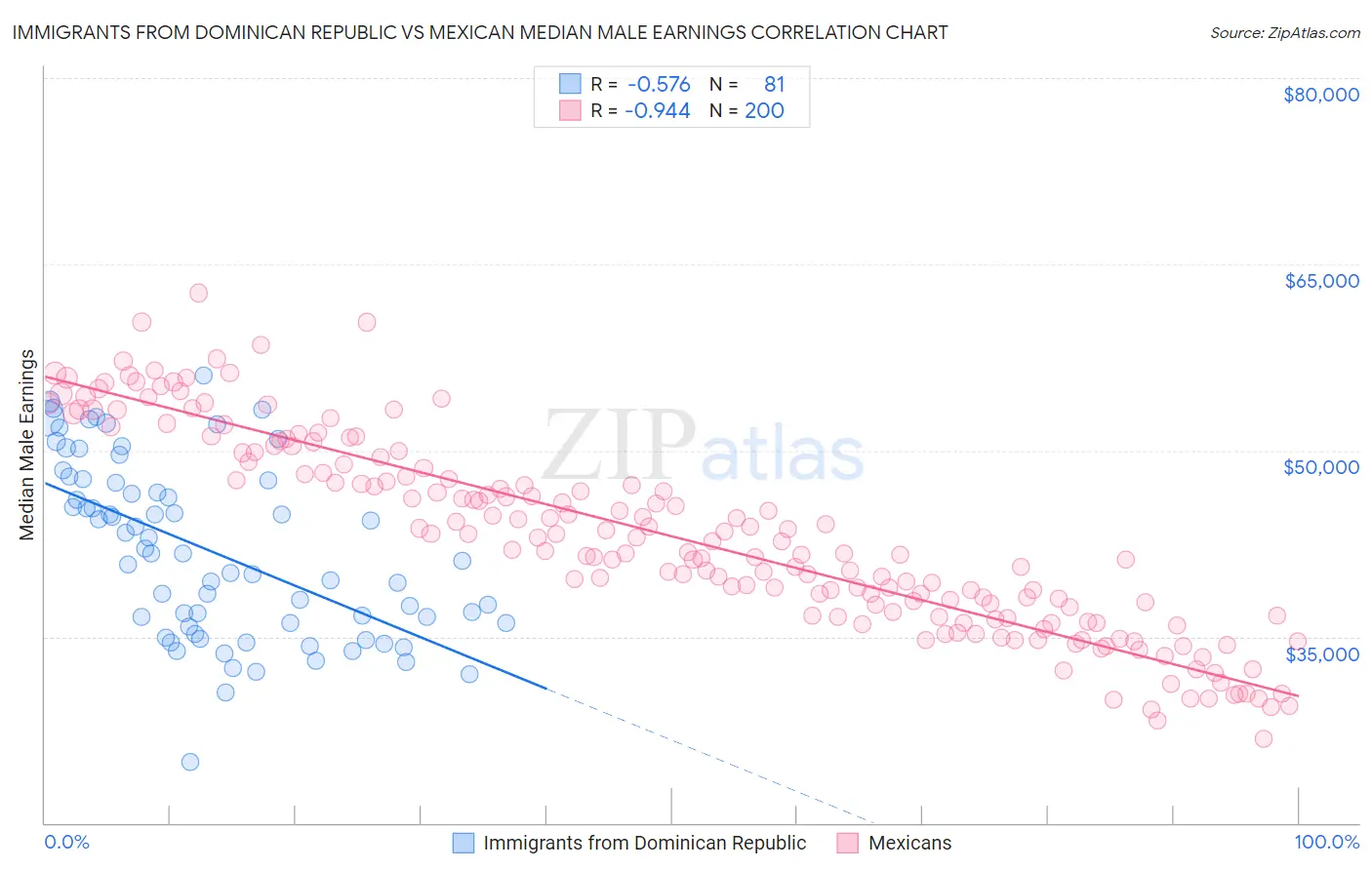 Immigrants from Dominican Republic vs Mexican Median Male Earnings