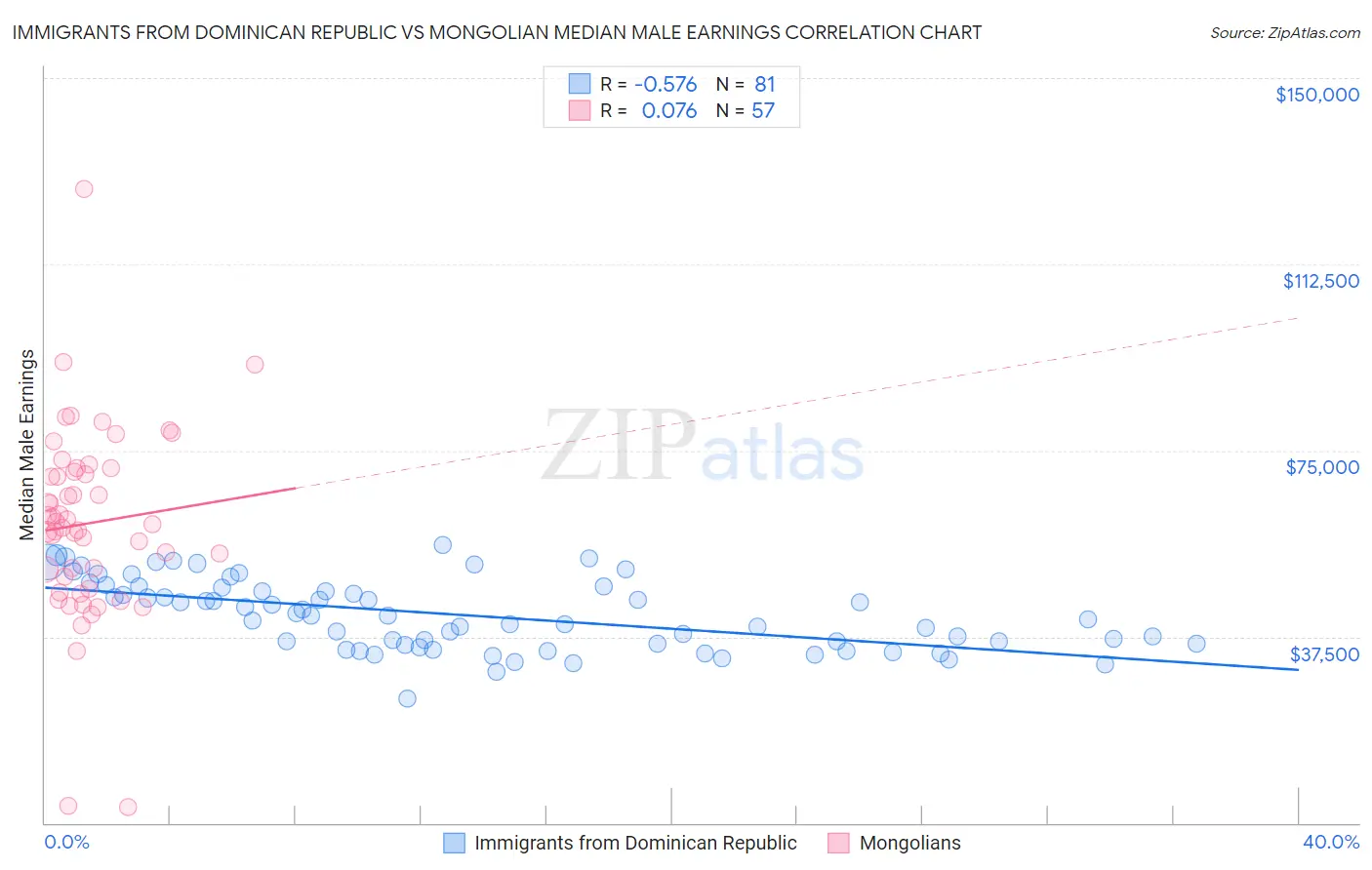 Immigrants from Dominican Republic vs Mongolian Median Male Earnings