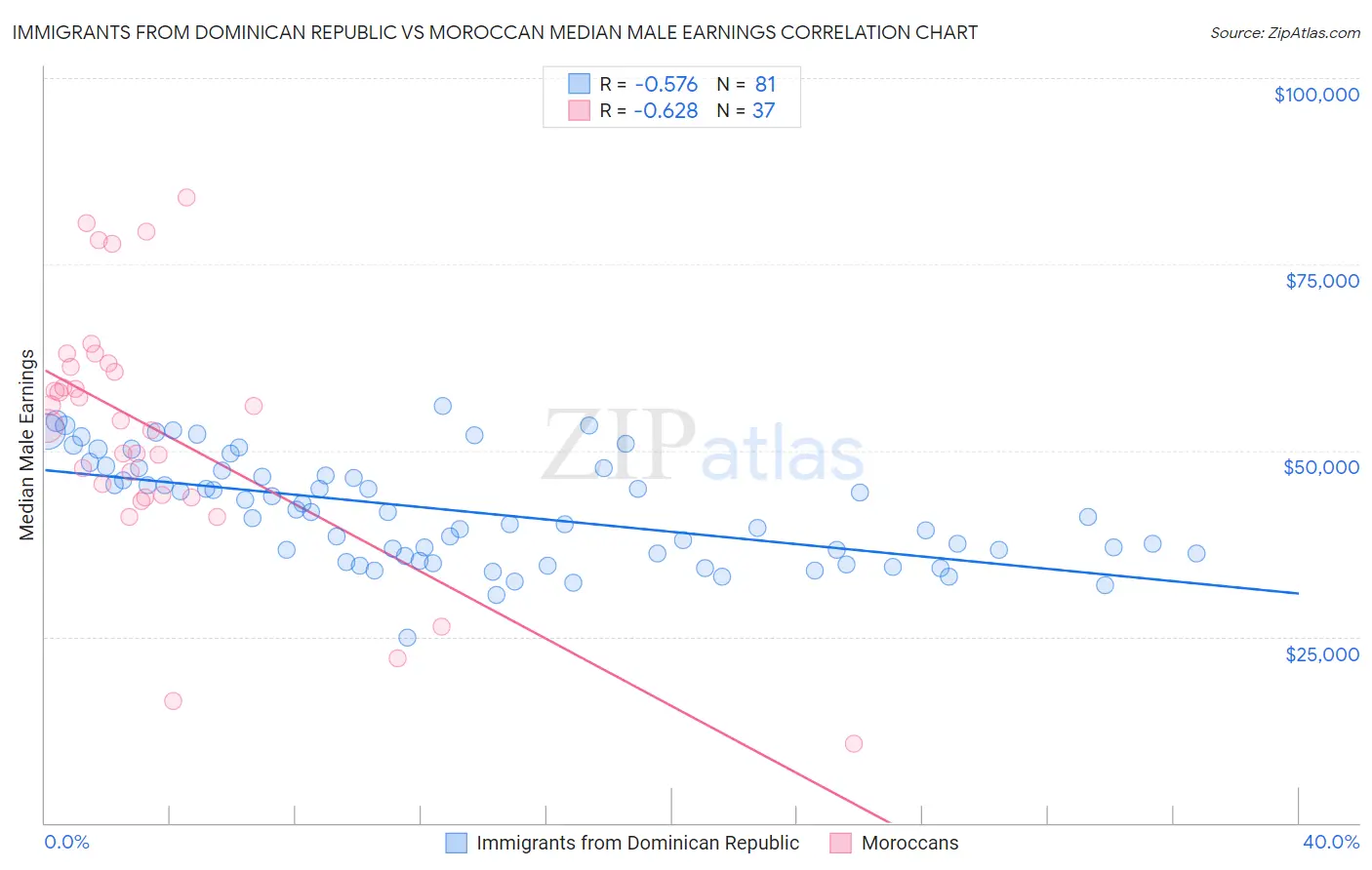 Immigrants from Dominican Republic vs Moroccan Median Male Earnings