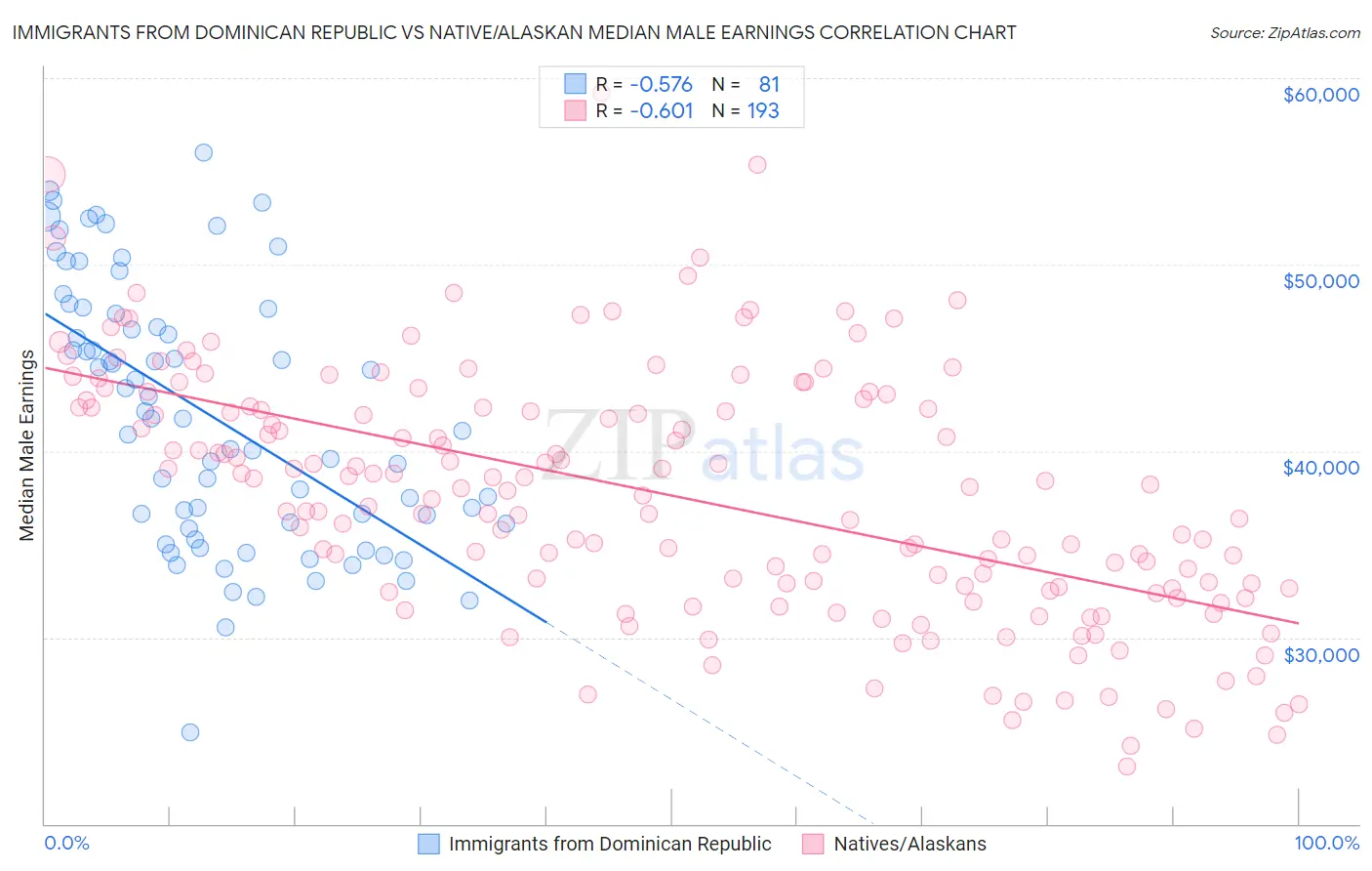 Immigrants from Dominican Republic vs Native/Alaskan Median Male Earnings