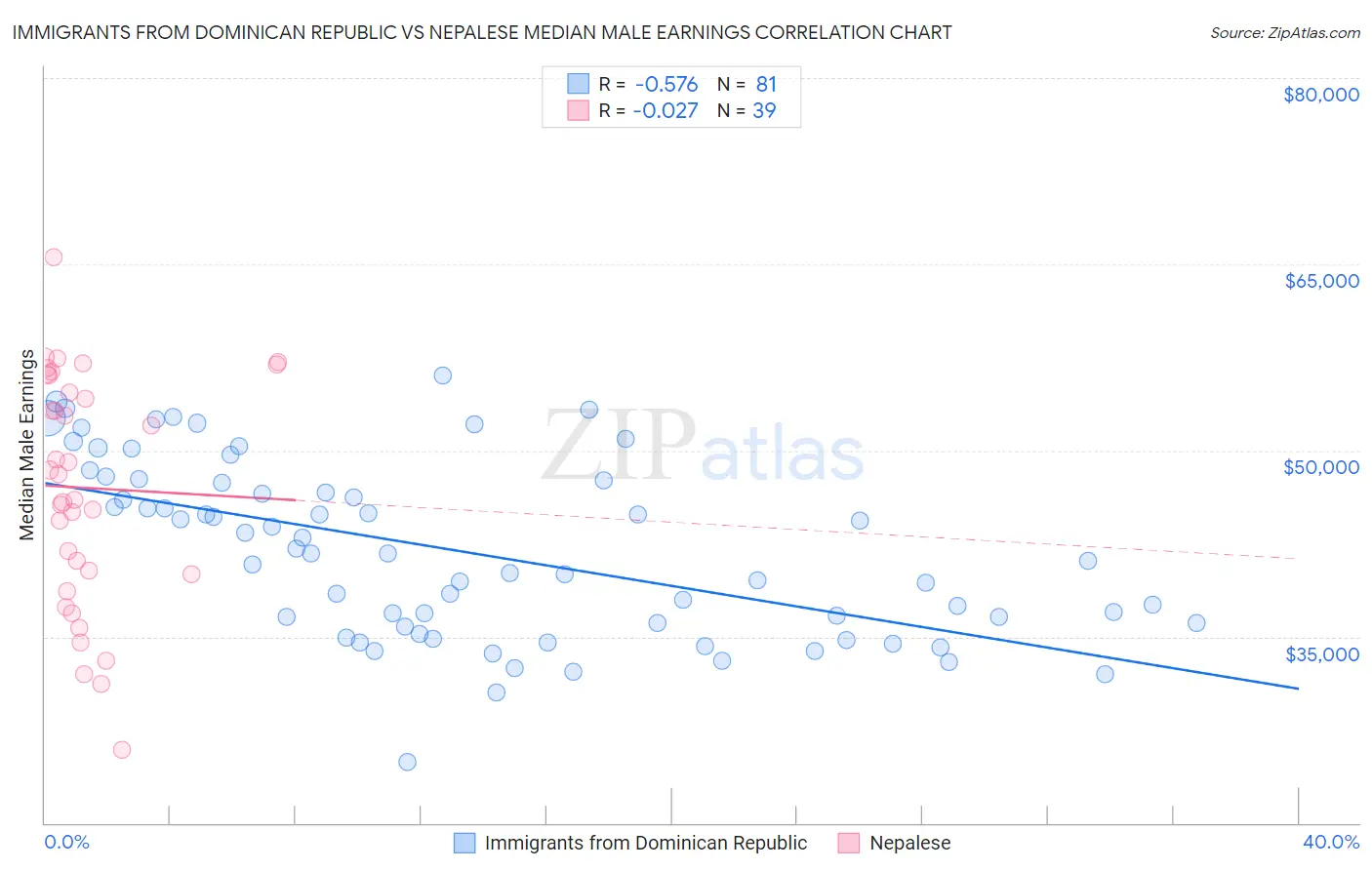 Immigrants from Dominican Republic vs Nepalese Median Male Earnings