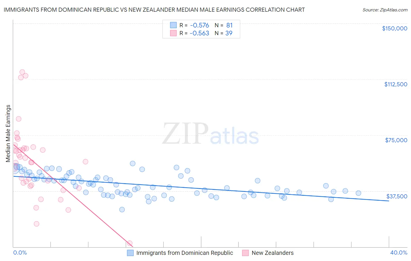 Immigrants from Dominican Republic vs New Zealander Median Male Earnings