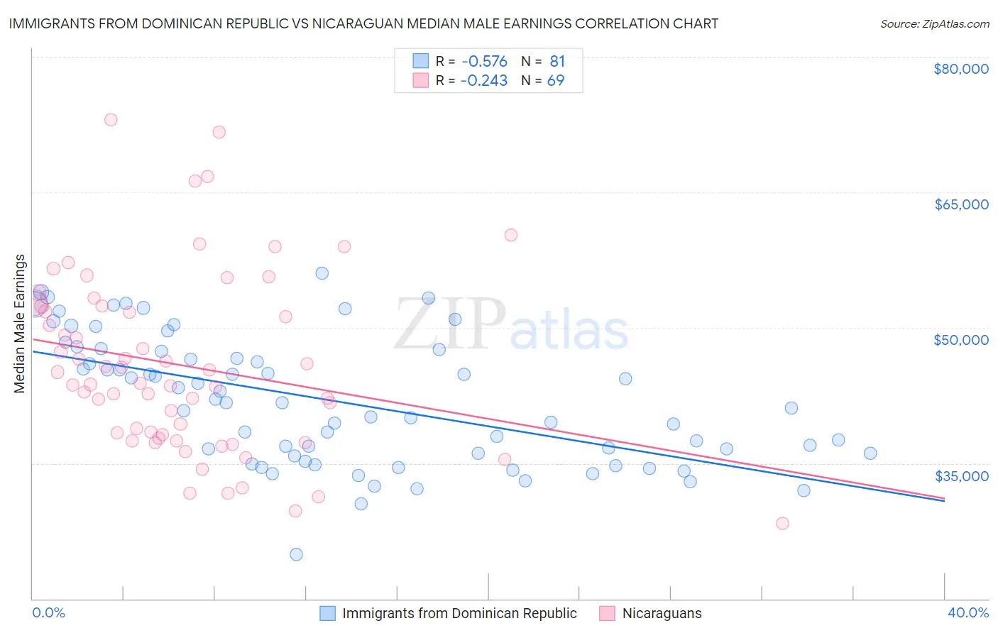 Immigrants from Dominican Republic vs Nicaraguan Median Male Earnings