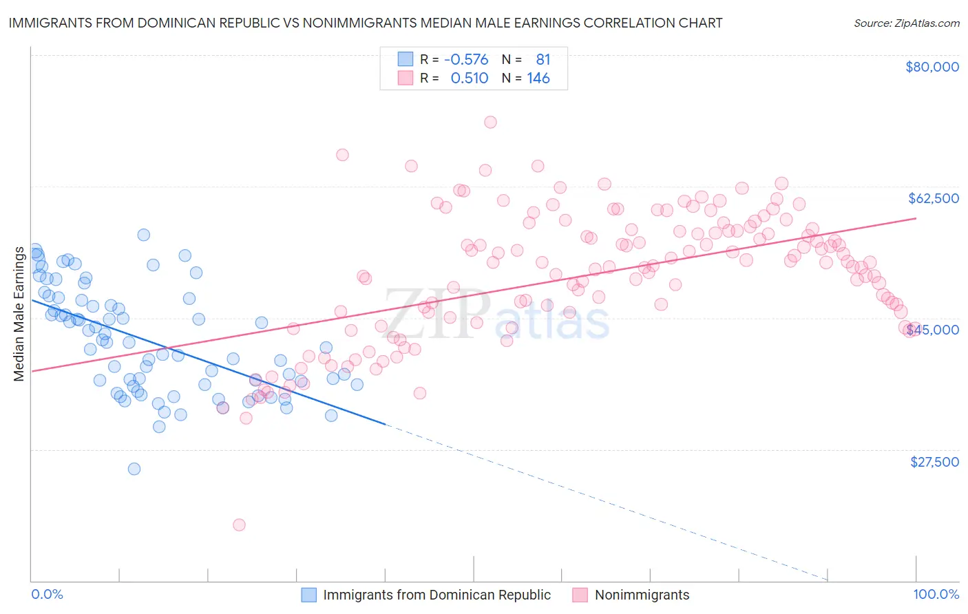 Immigrants from Dominican Republic vs Nonimmigrants Median Male Earnings