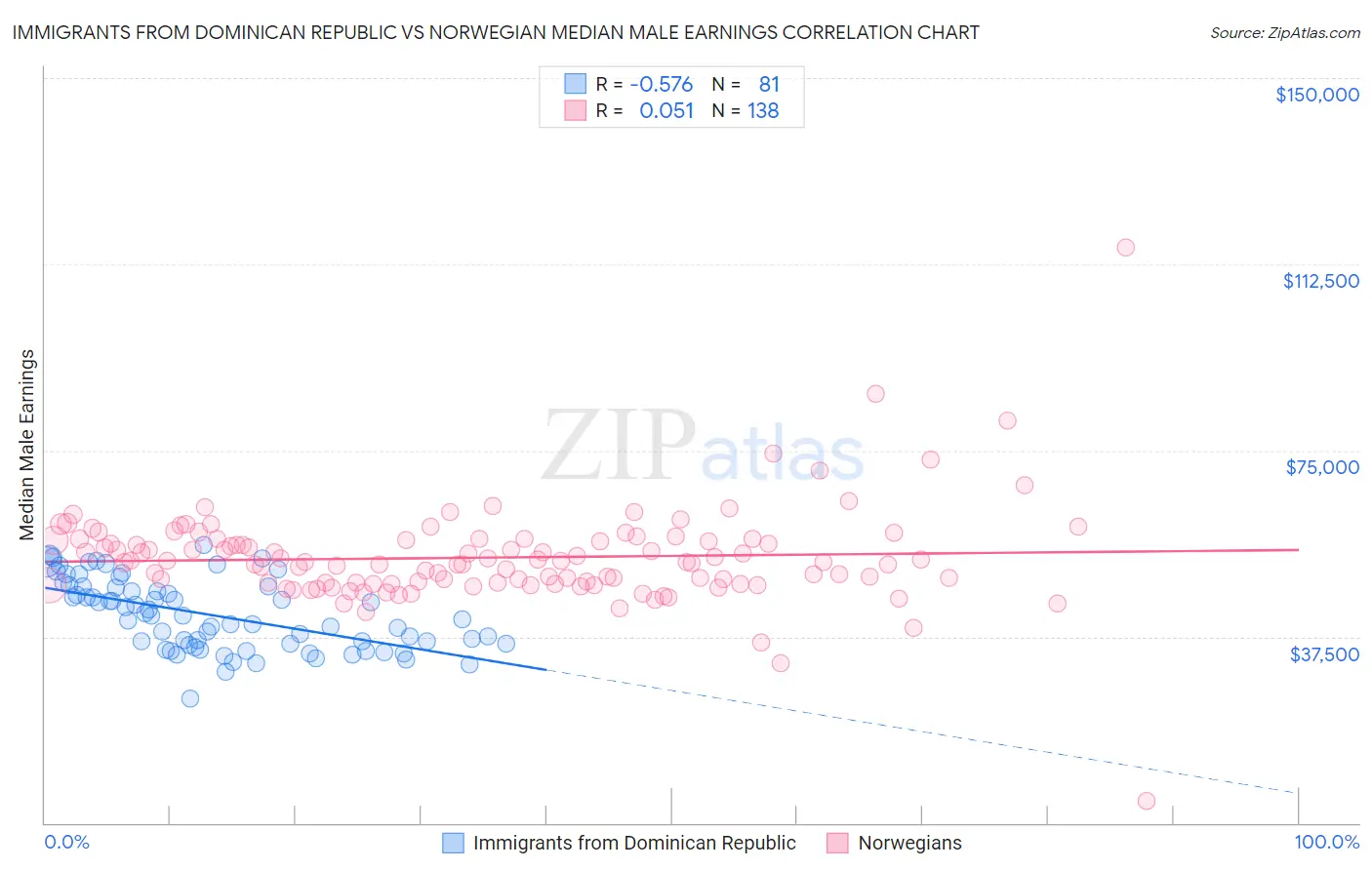 Immigrants from Dominican Republic vs Norwegian Median Male Earnings