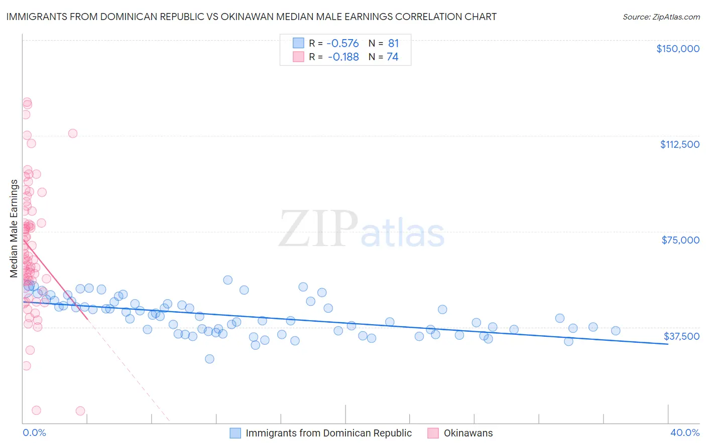 Immigrants from Dominican Republic vs Okinawan Median Male Earnings