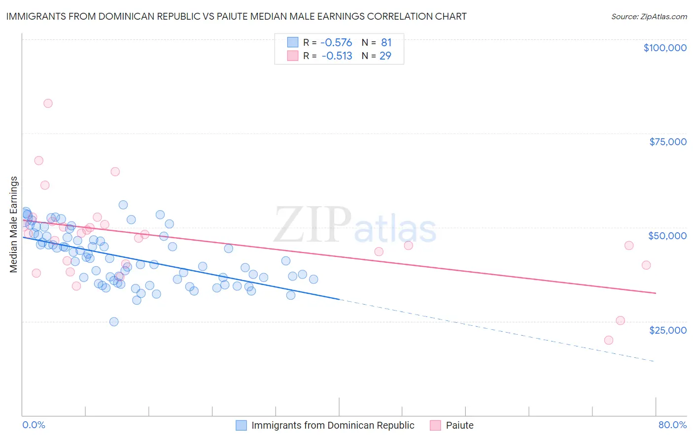 Immigrants from Dominican Republic vs Paiute Median Male Earnings
