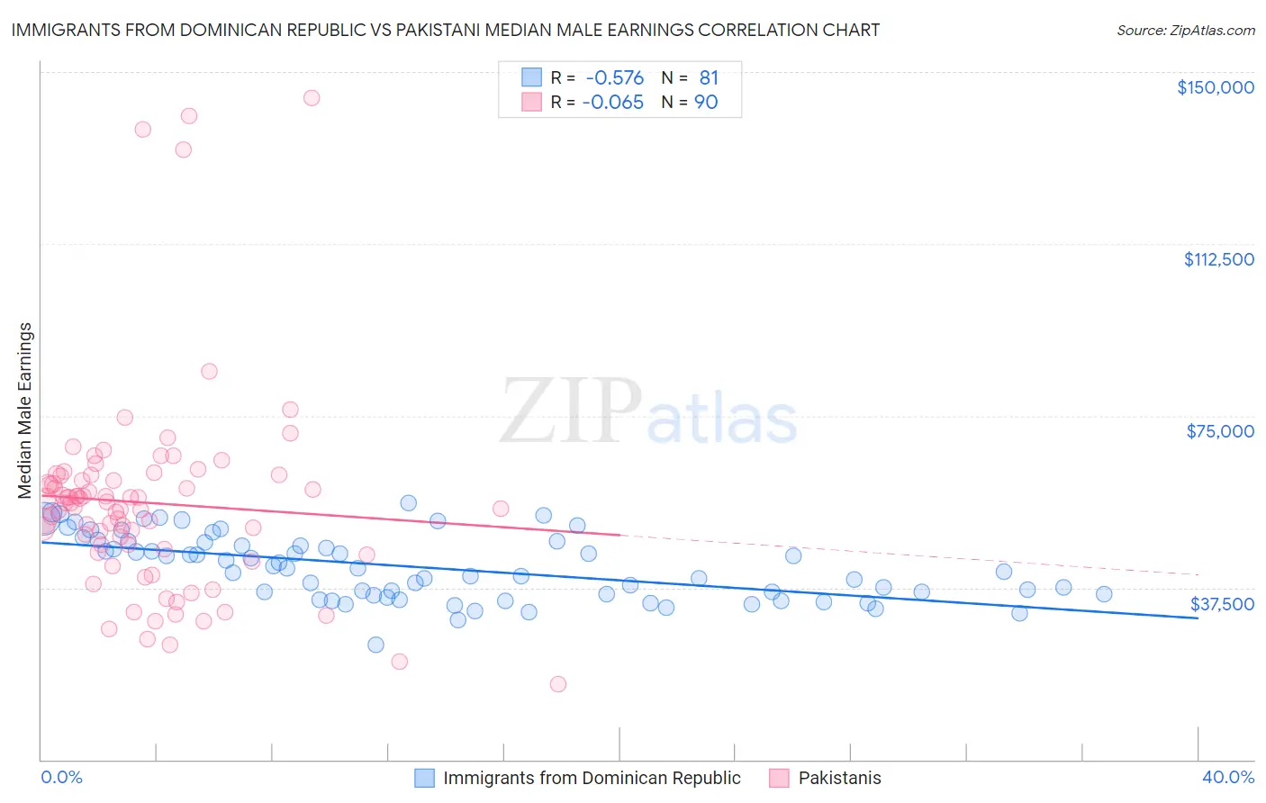 Immigrants from Dominican Republic vs Pakistani Median Male Earnings