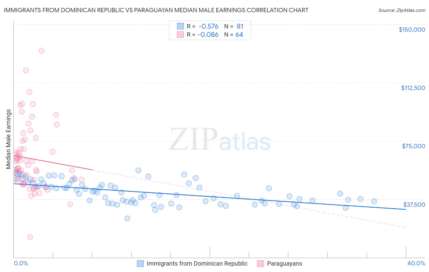 Immigrants from Dominican Republic vs Paraguayan Median Male Earnings