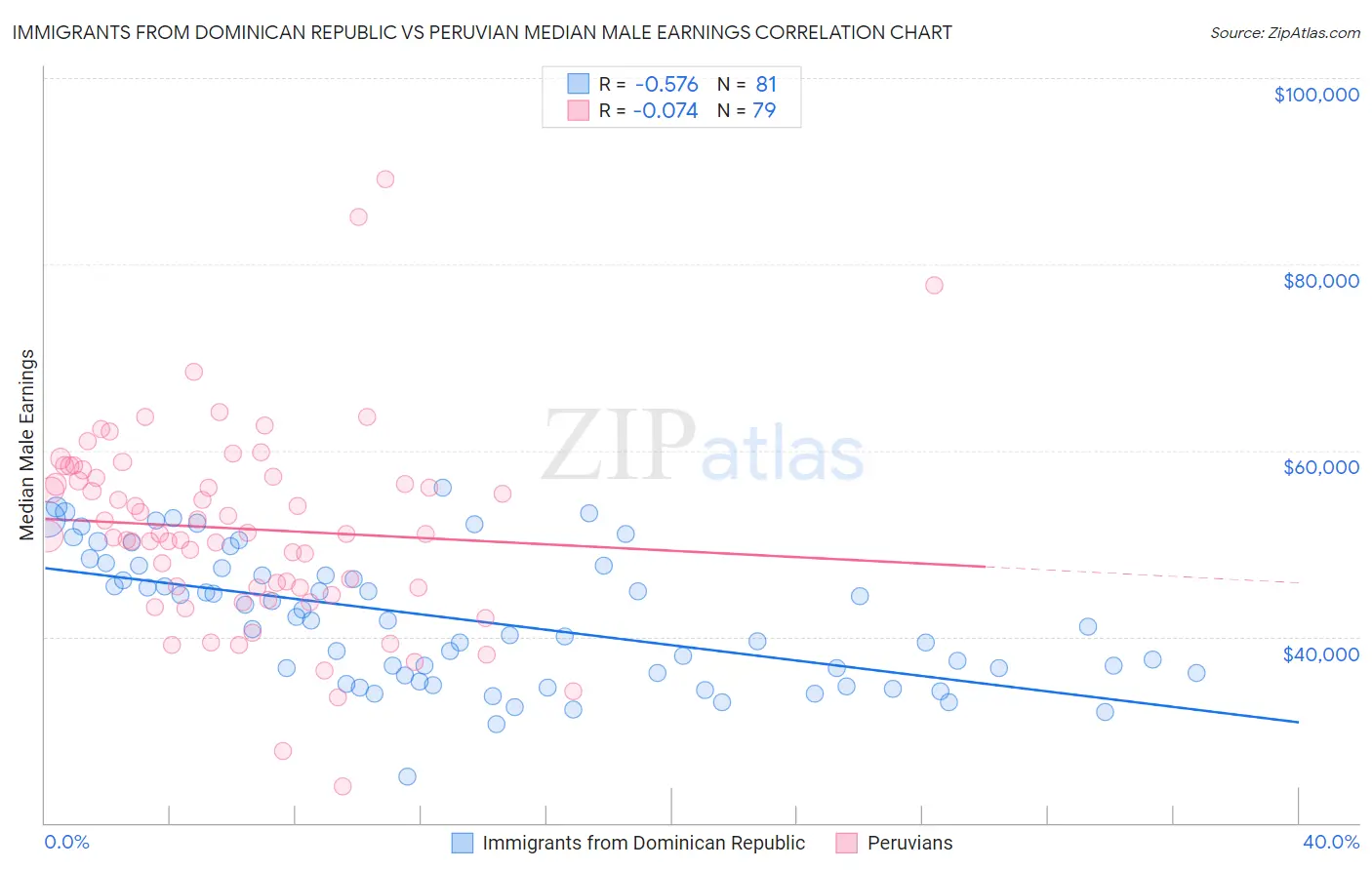 Immigrants from Dominican Republic vs Peruvian Median Male Earnings