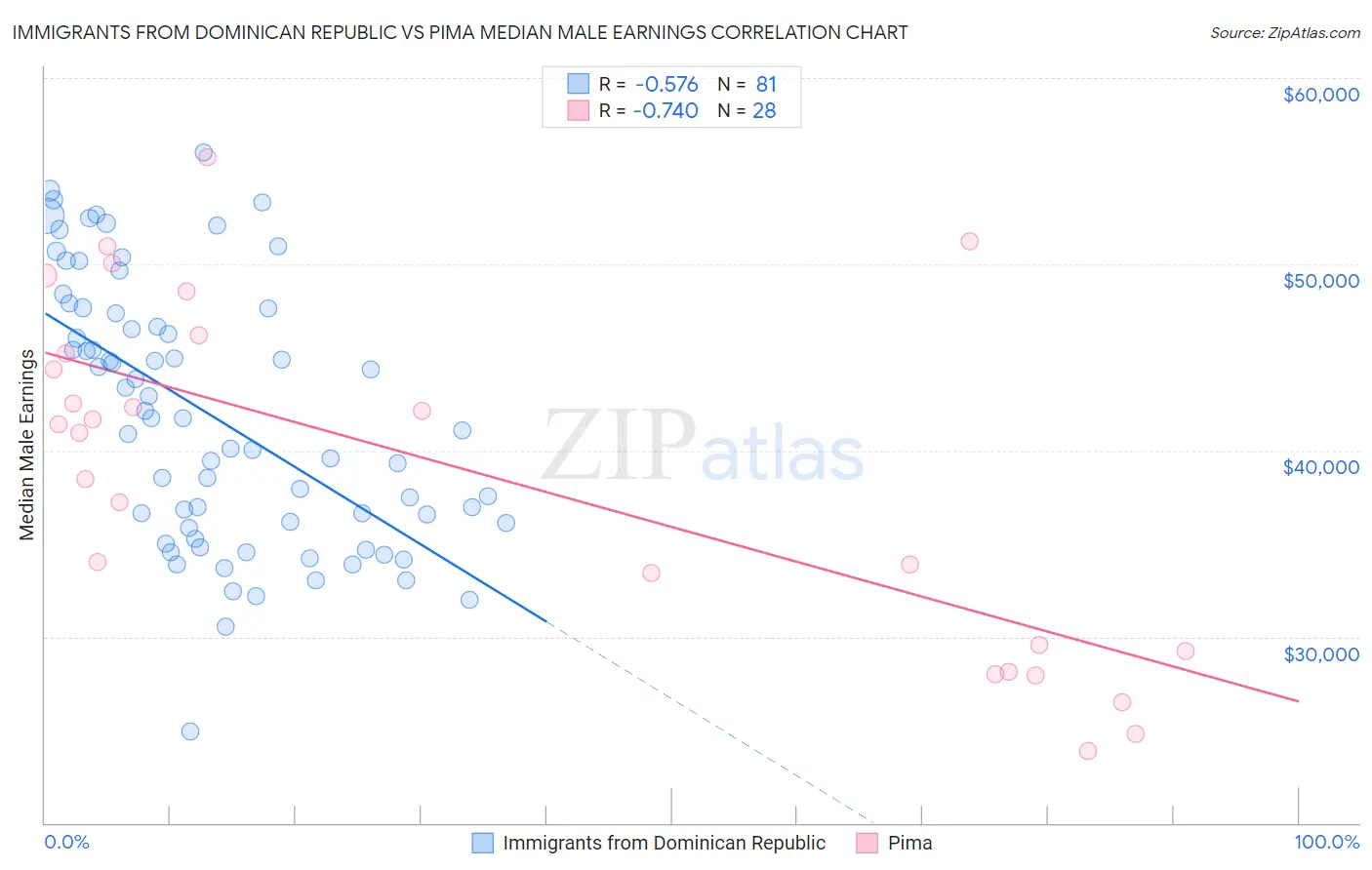 Immigrants from Dominican Republic vs Pima Median Male Earnings