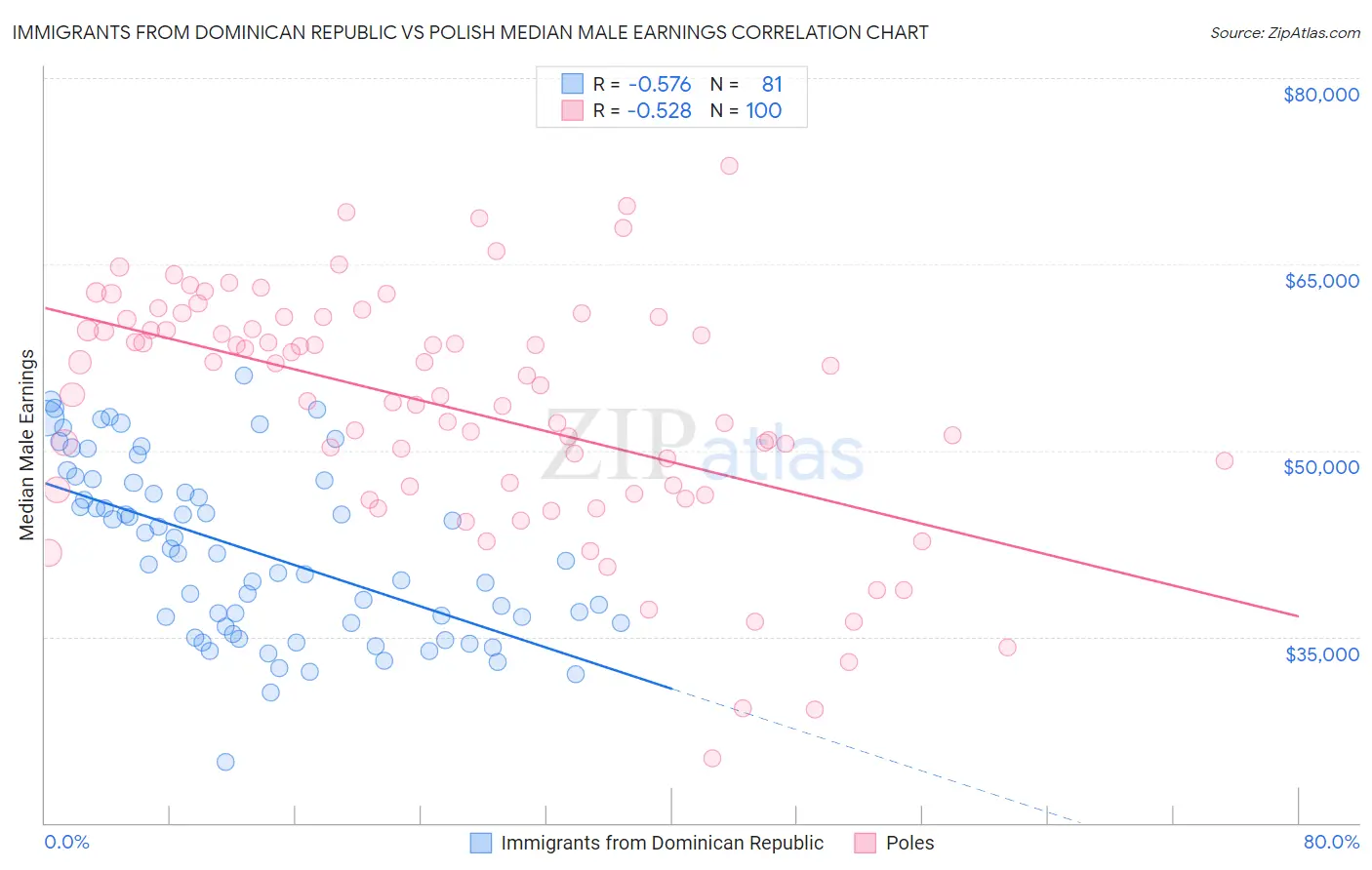 Immigrants from Dominican Republic vs Polish Median Male Earnings