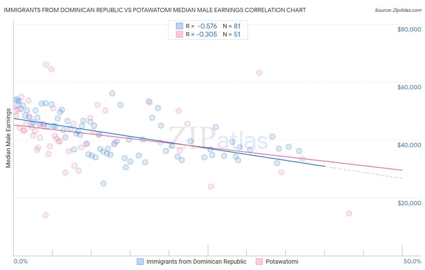 Immigrants from Dominican Republic vs Potawatomi Median Male Earnings