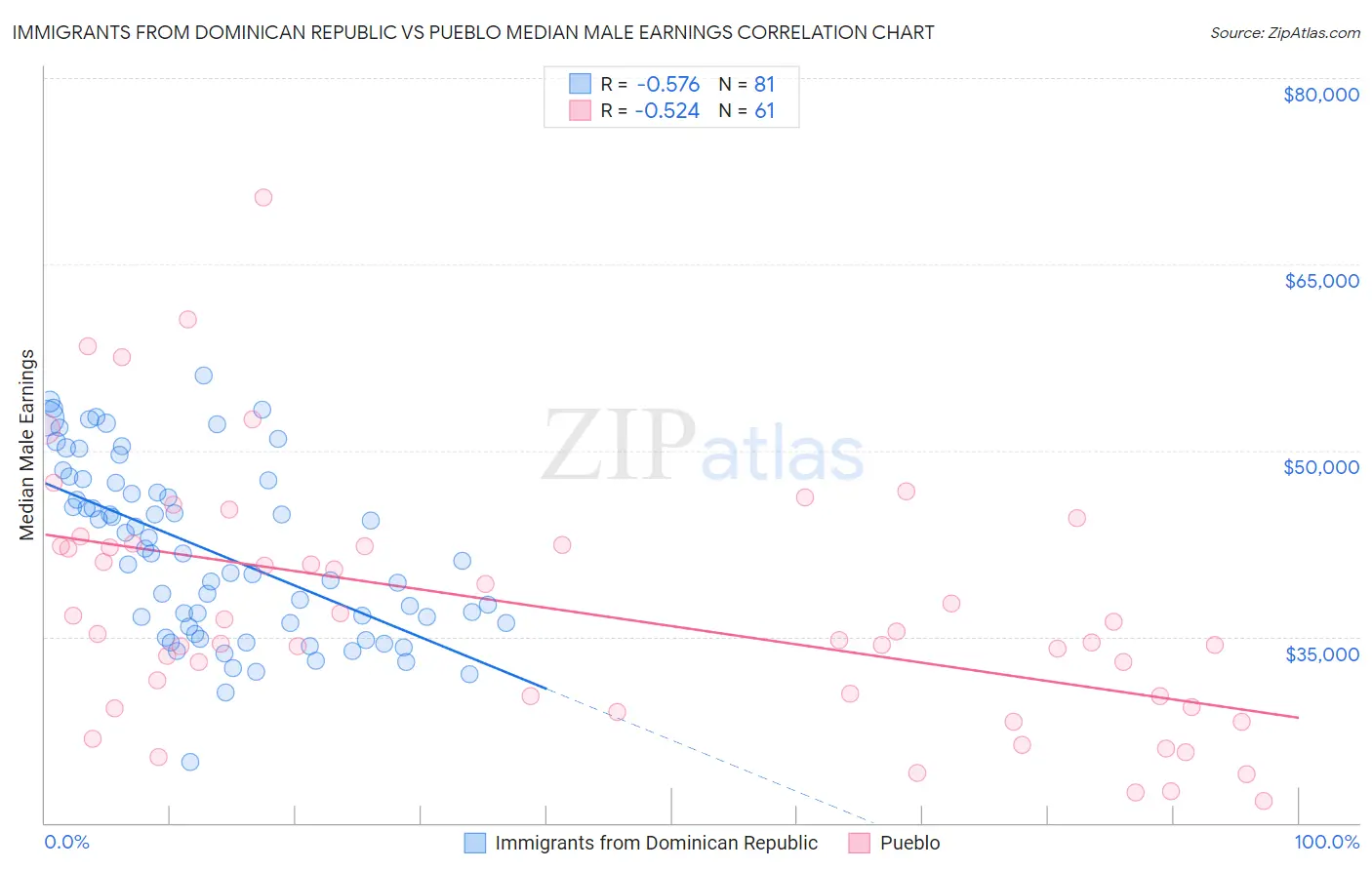 Immigrants from Dominican Republic vs Pueblo Median Male Earnings