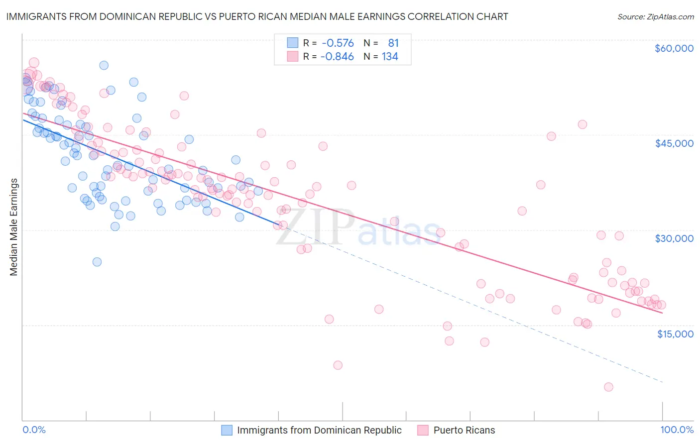 Immigrants from Dominican Republic vs Puerto Rican Median Male Earnings