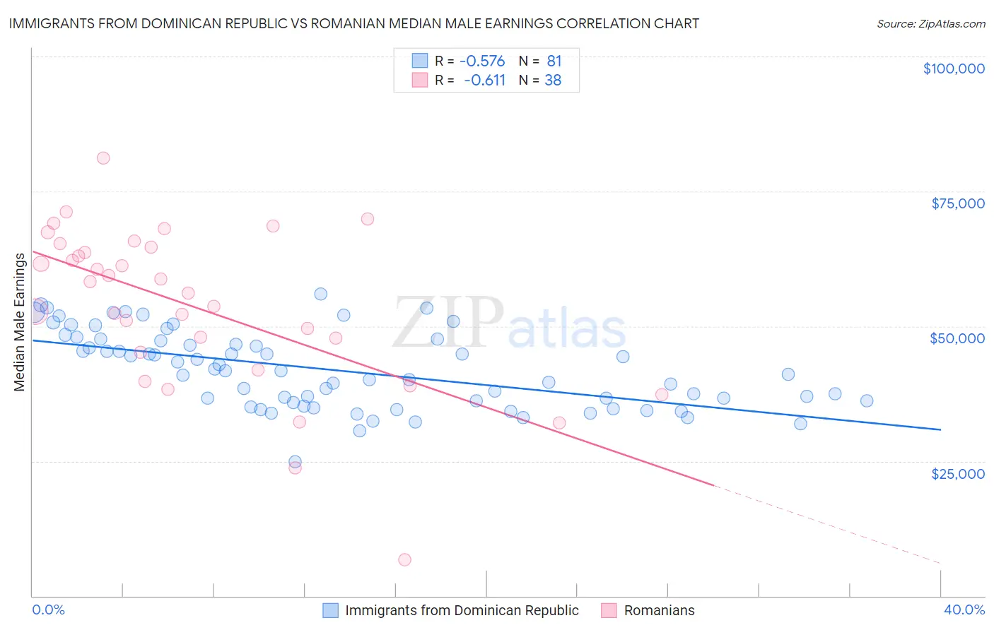 Immigrants from Dominican Republic vs Romanian Median Male Earnings