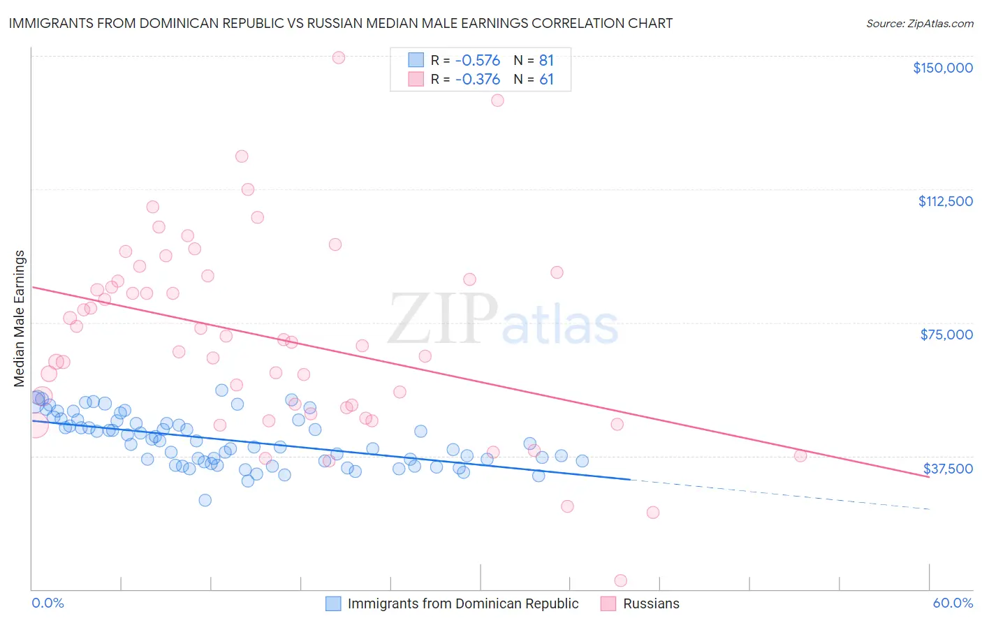 Immigrants from Dominican Republic vs Russian Median Male Earnings