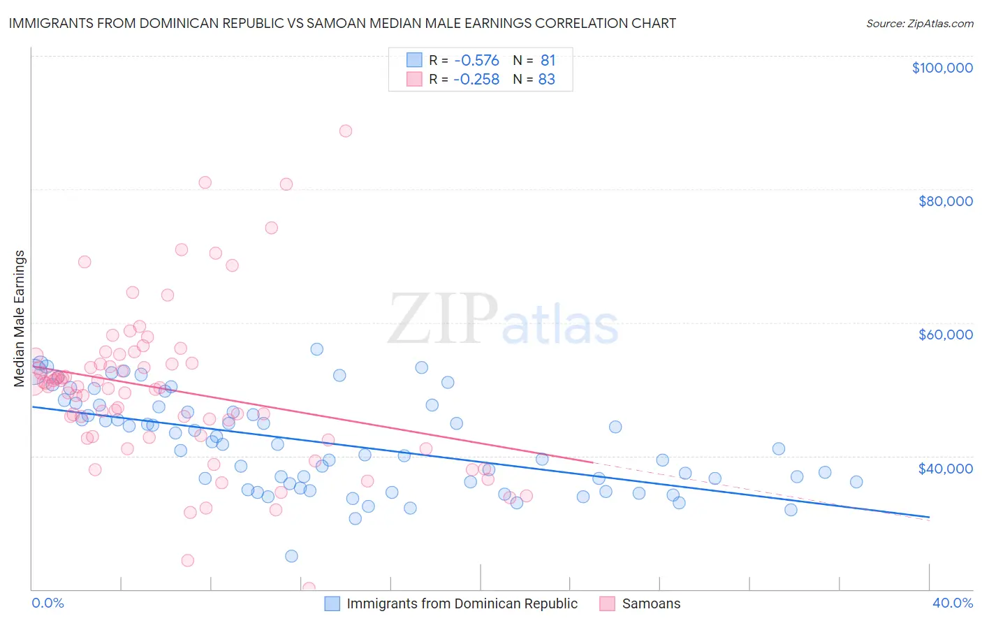 Immigrants from Dominican Republic vs Samoan Median Male Earnings