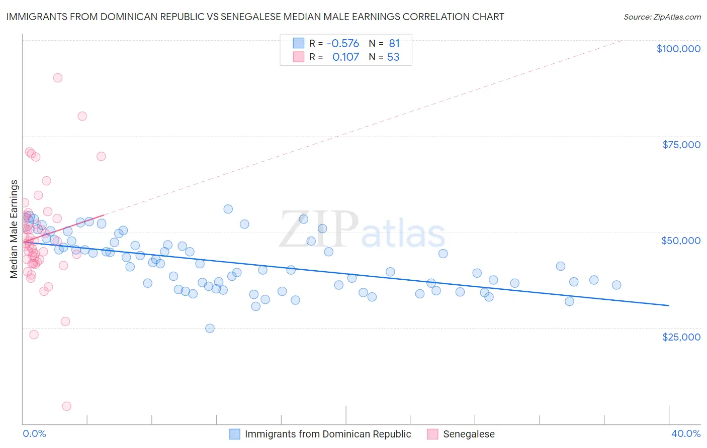 Immigrants from Dominican Republic vs Senegalese Median Male Earnings