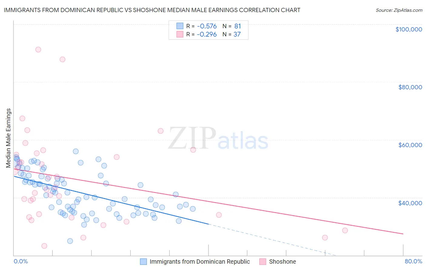 Immigrants from Dominican Republic vs Shoshone Median Male Earnings