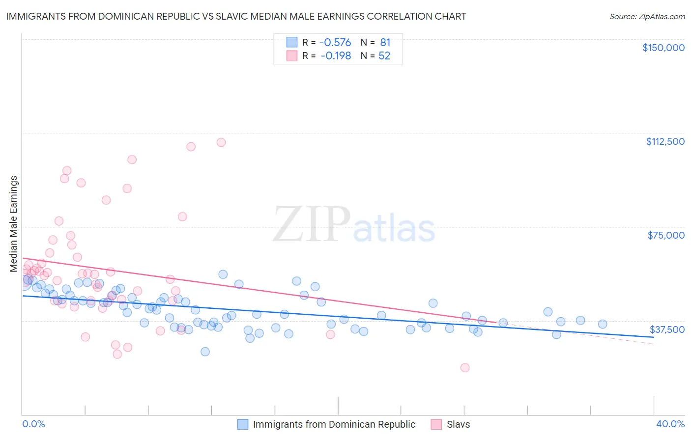 Immigrants from Dominican Republic vs Slavic Median Male Earnings