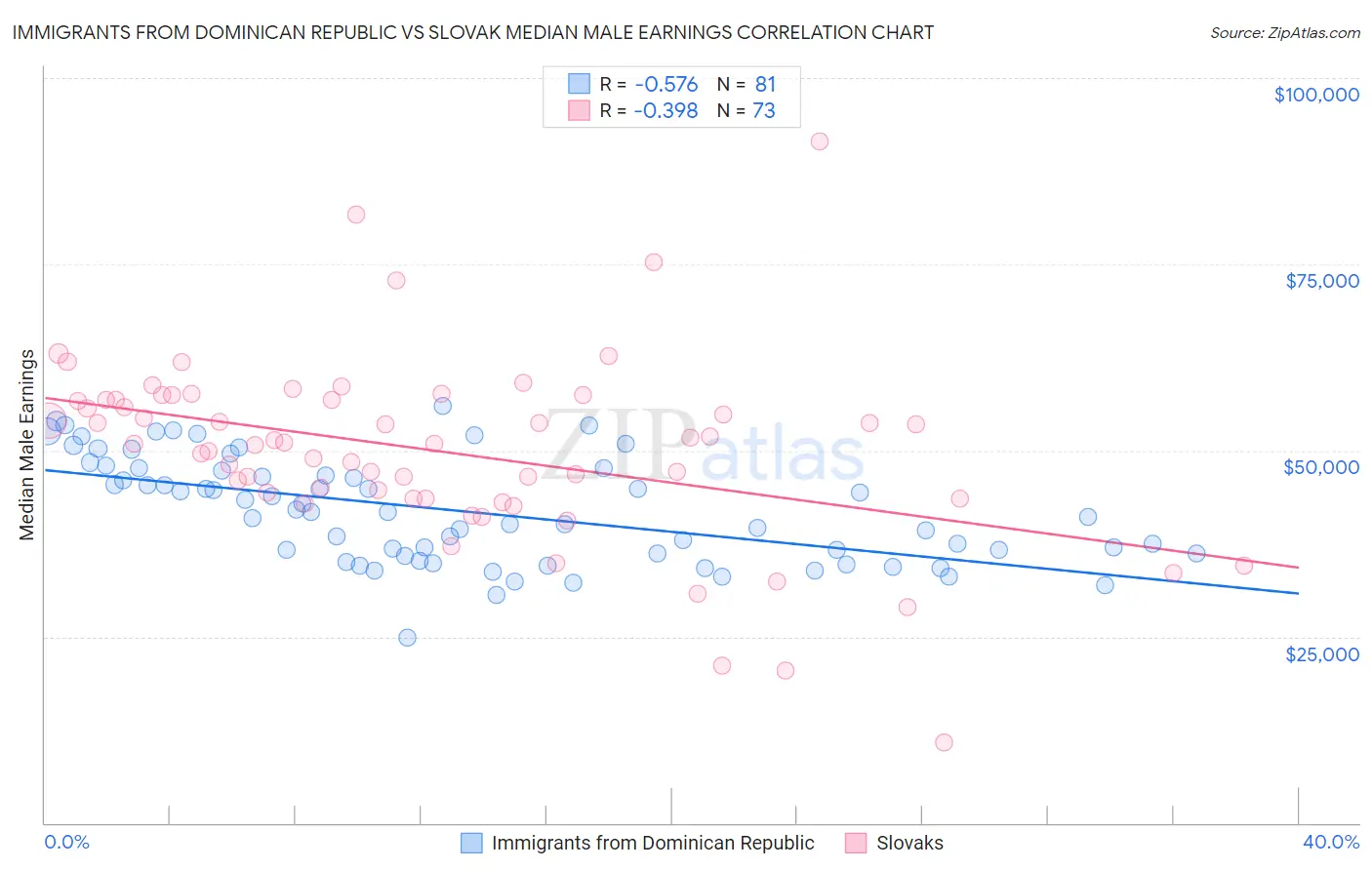 Immigrants from Dominican Republic vs Slovak Median Male Earnings