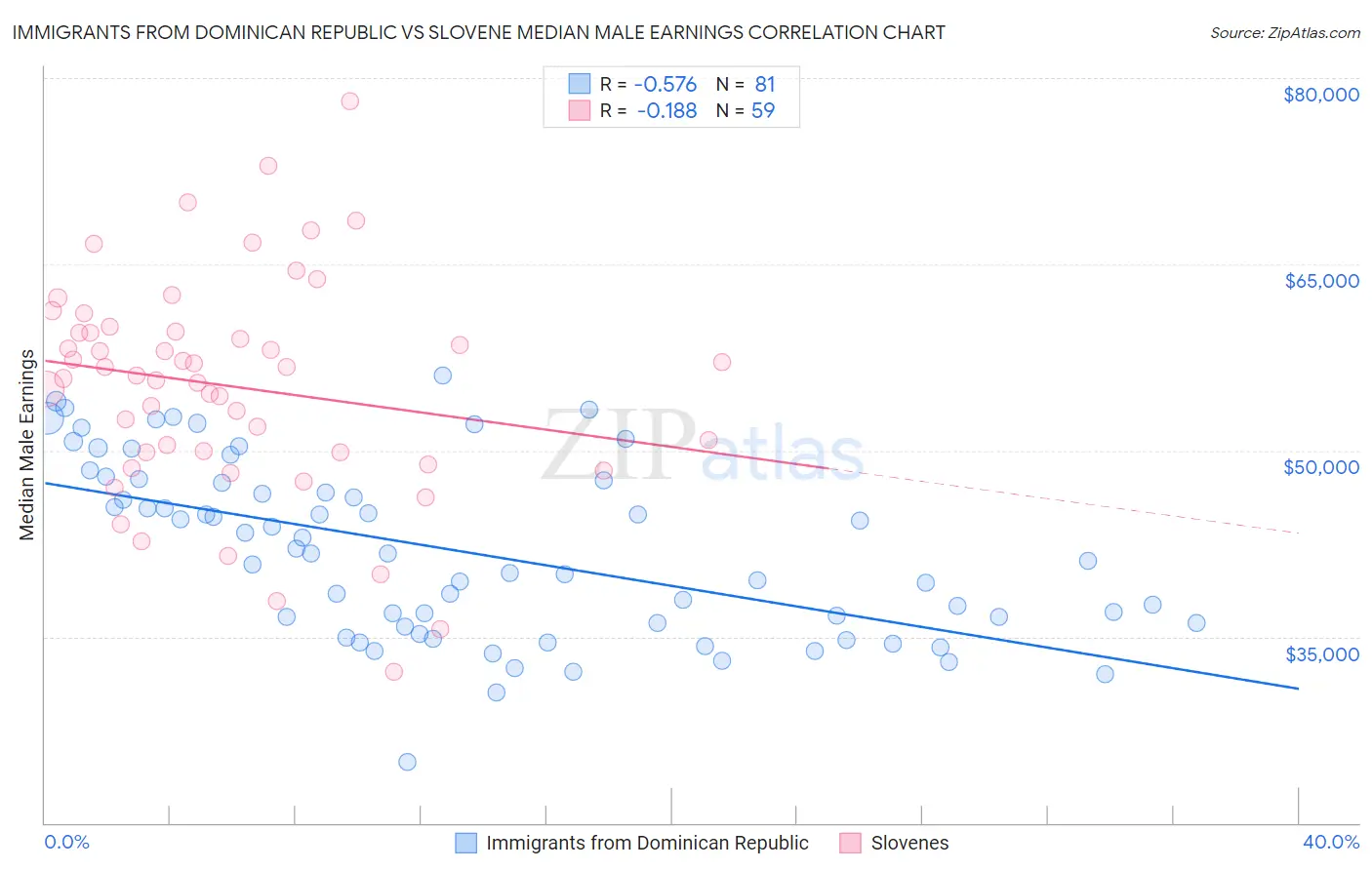 Immigrants from Dominican Republic vs Slovene Median Male Earnings