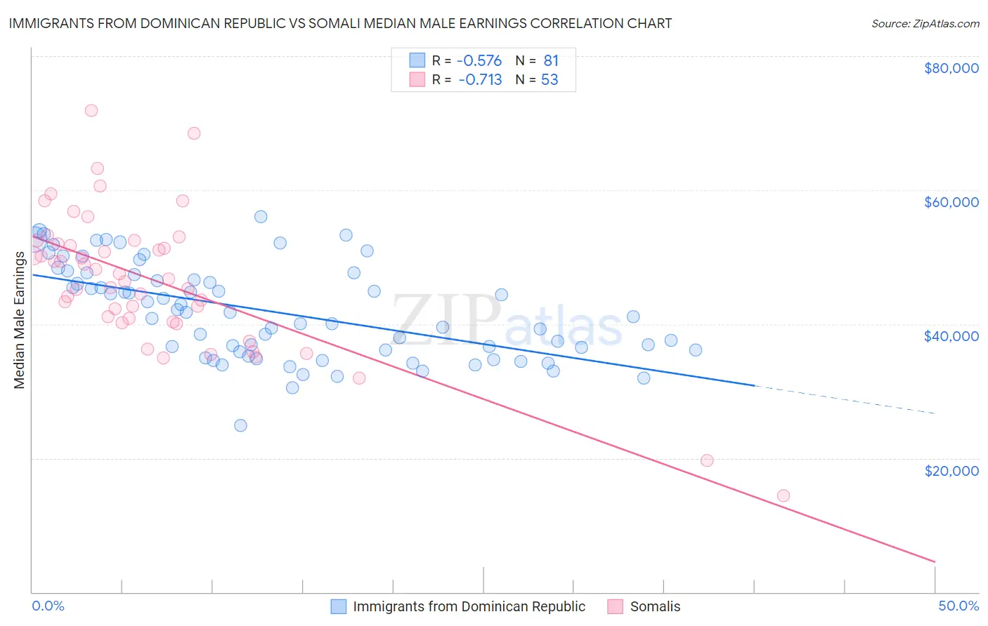 Immigrants from Dominican Republic vs Somali Median Male Earnings